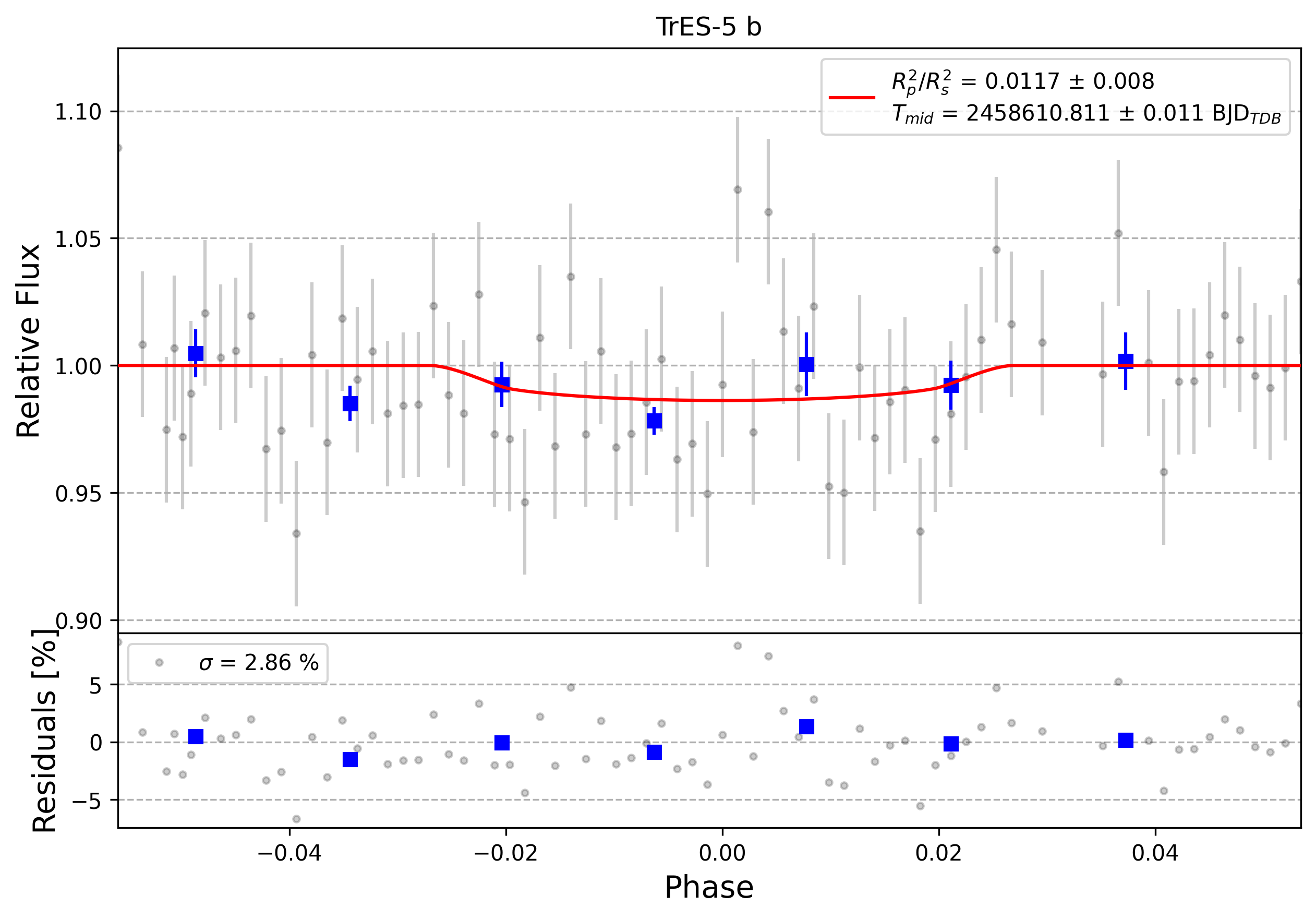 Light curve chart for 0011576