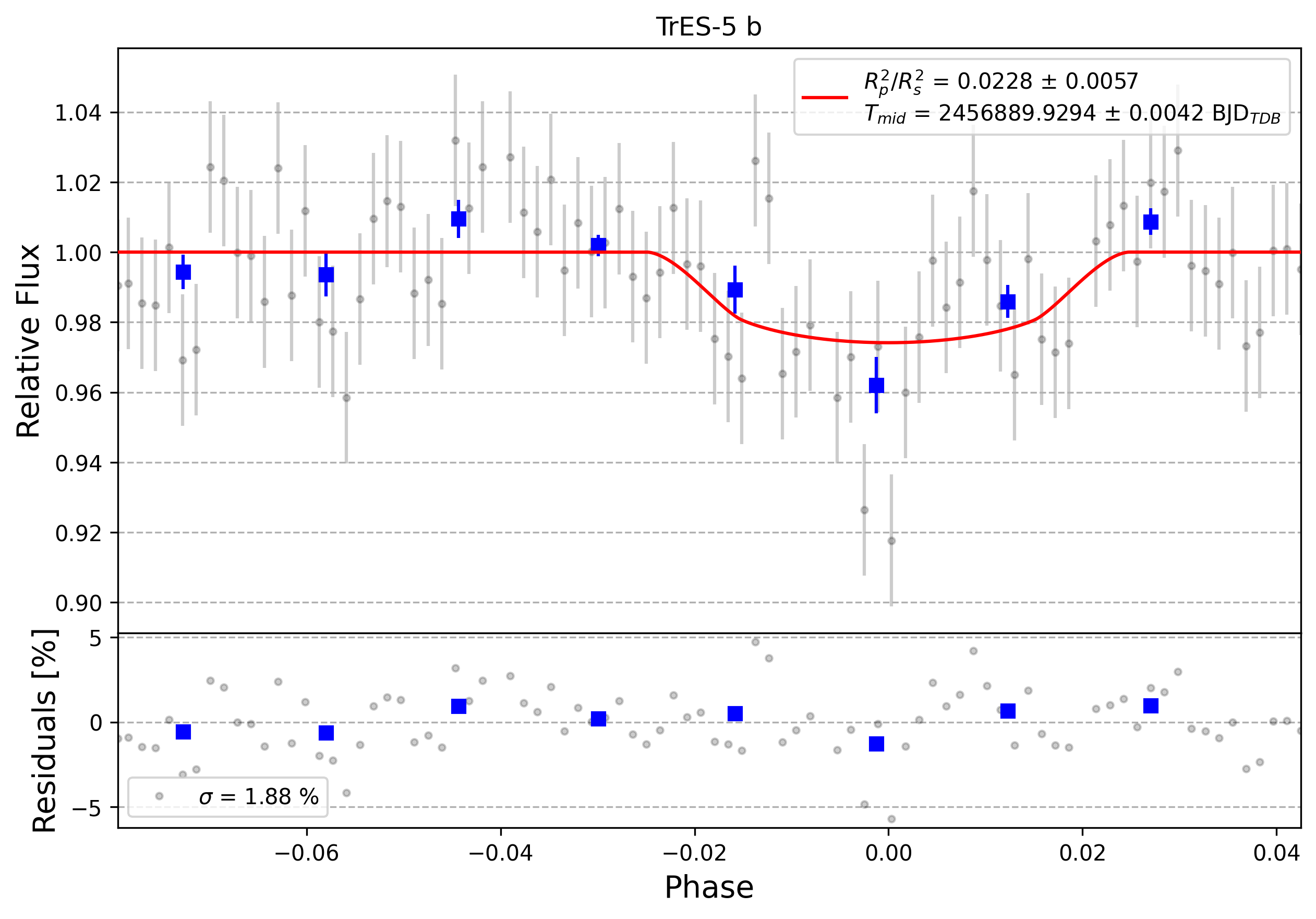 Light curve chart for 0011849