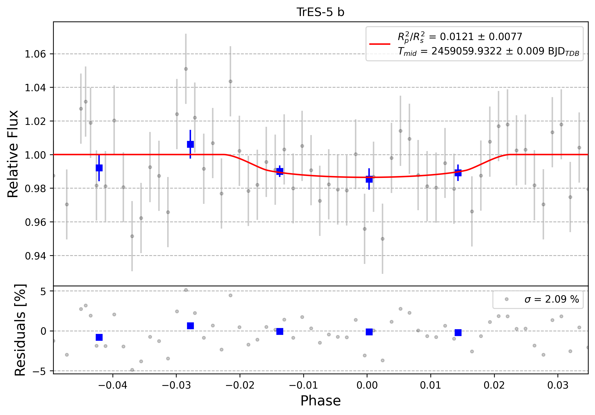 Light curve chart for 0012100