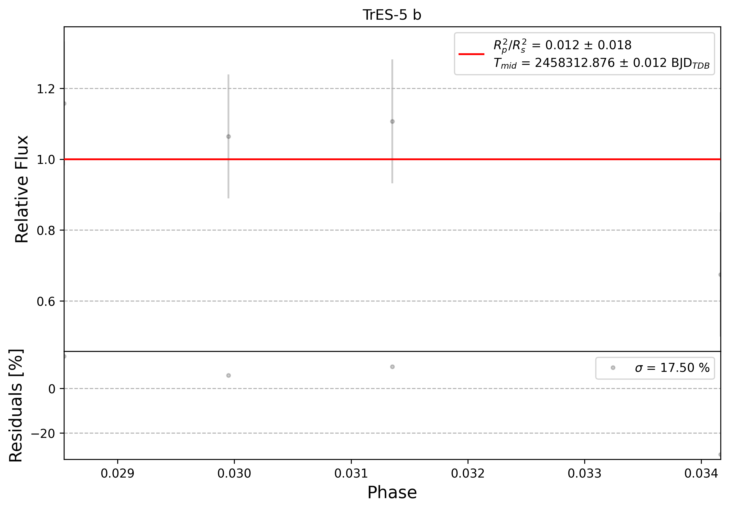Light curve chart for 0012131