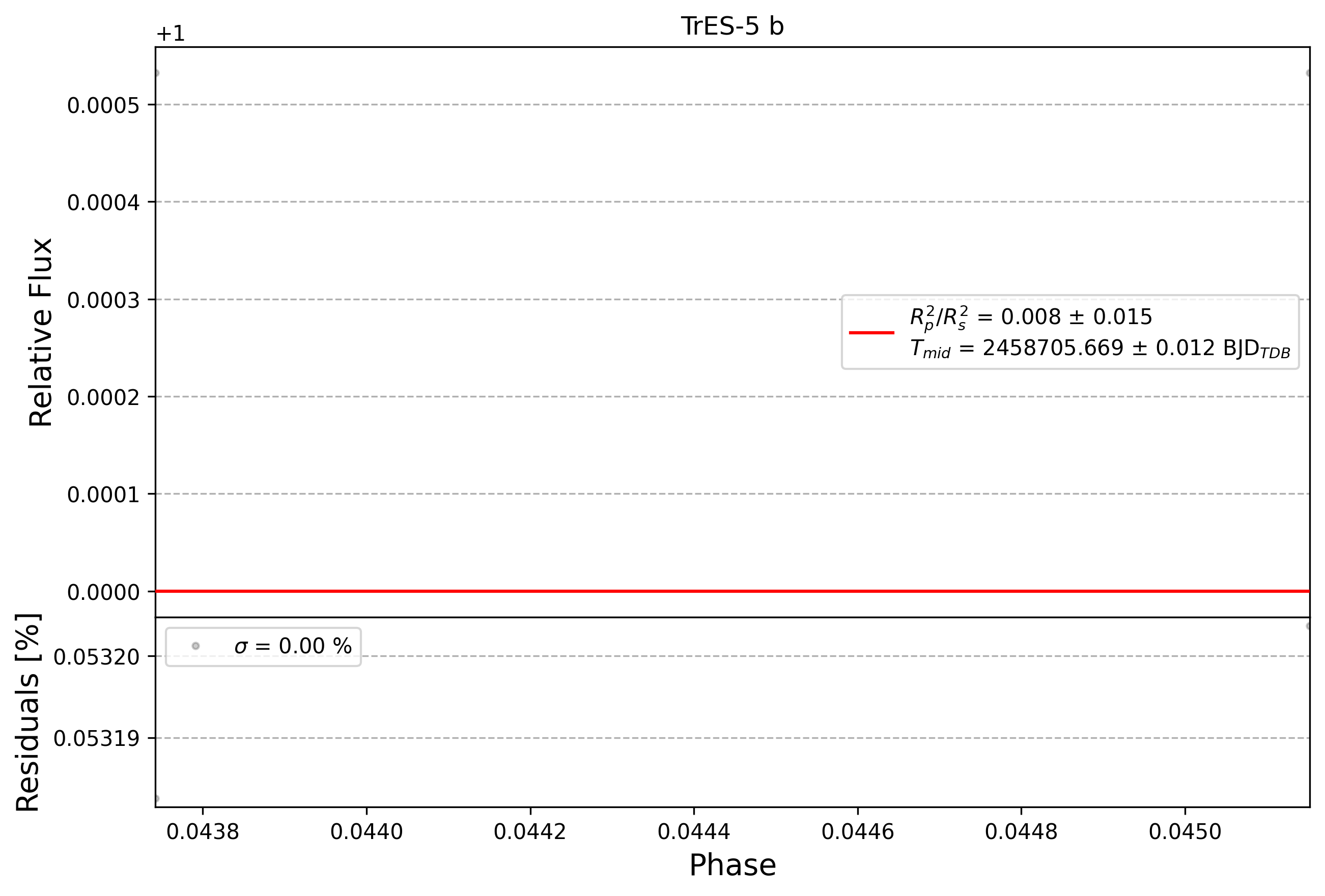 Light curve chart for 0012149