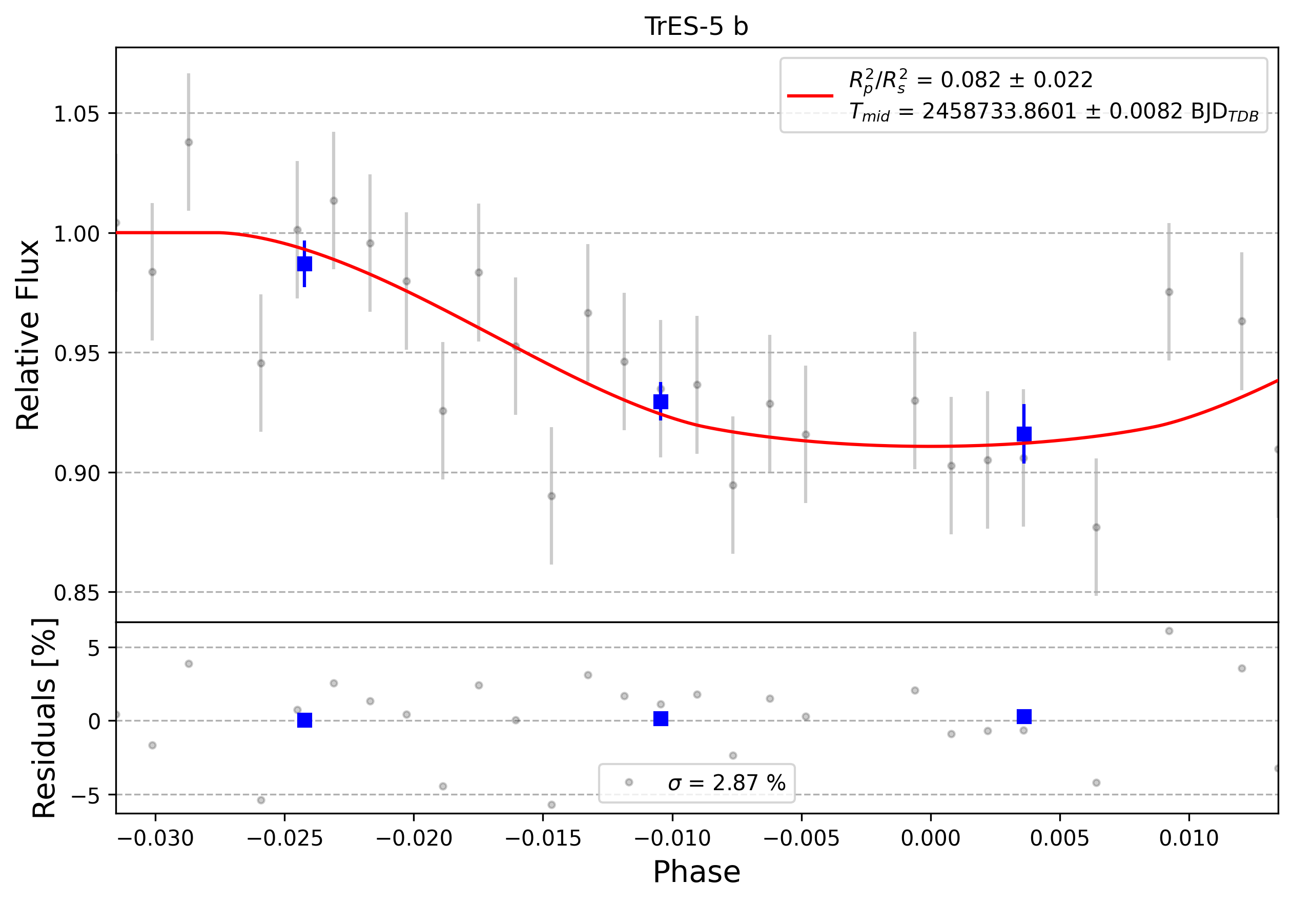 Light curve chart for 0012172