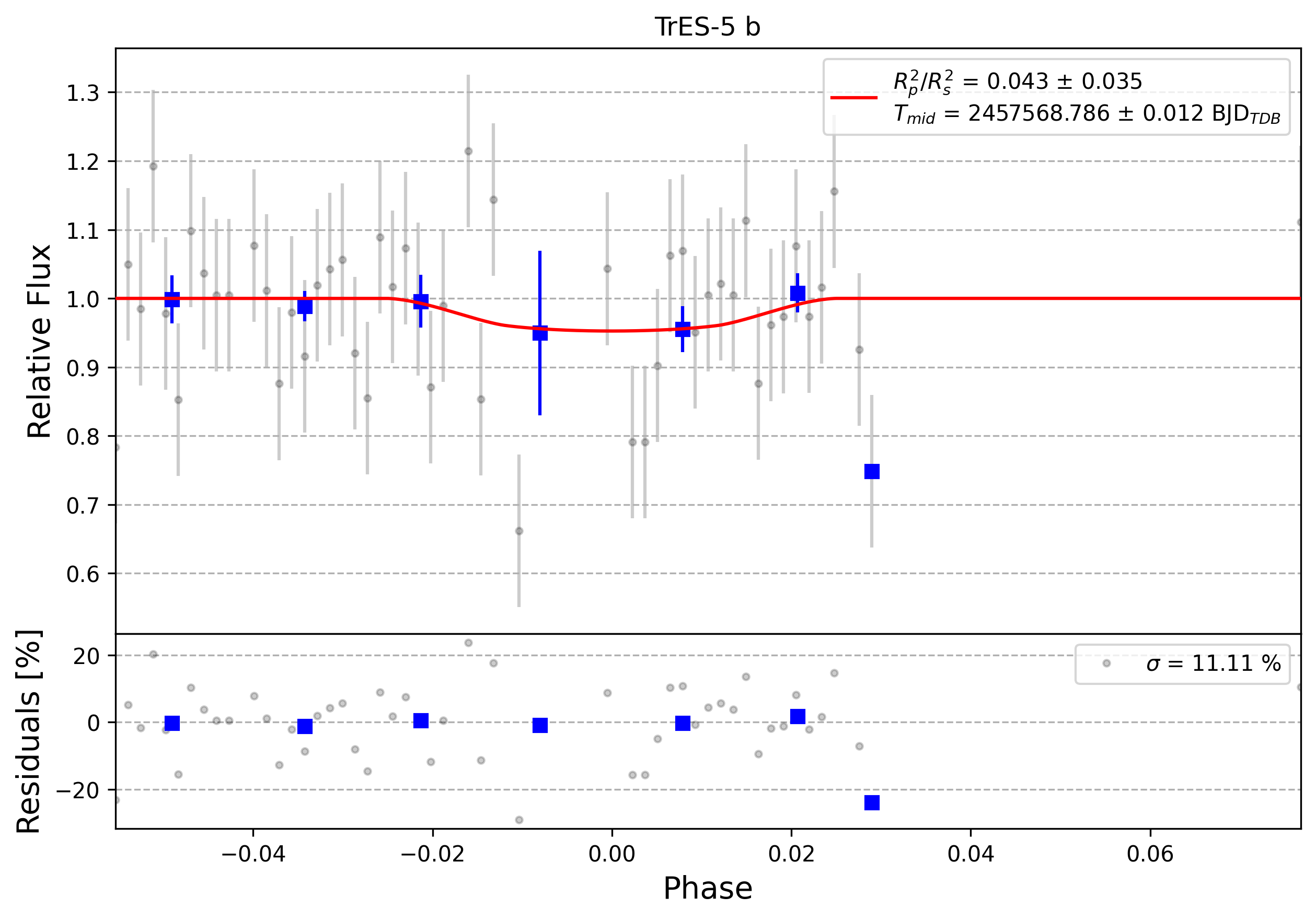 Light curve chart for 0012233