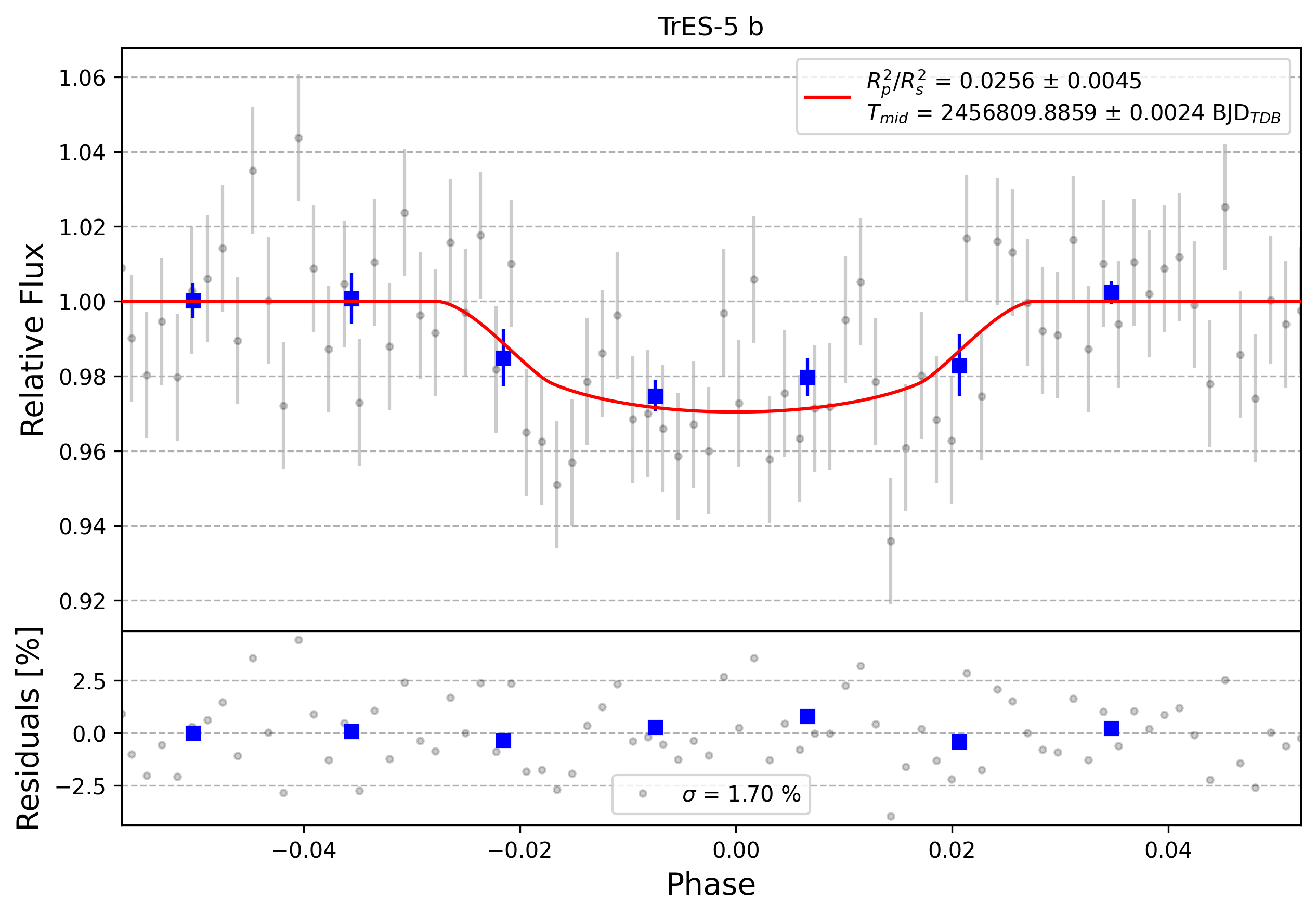 Light curve chart for 0012255