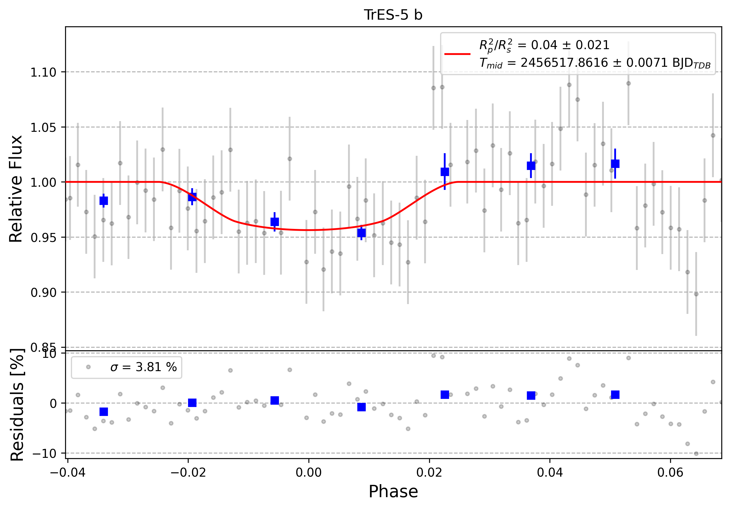 Light curve chart for 0012296