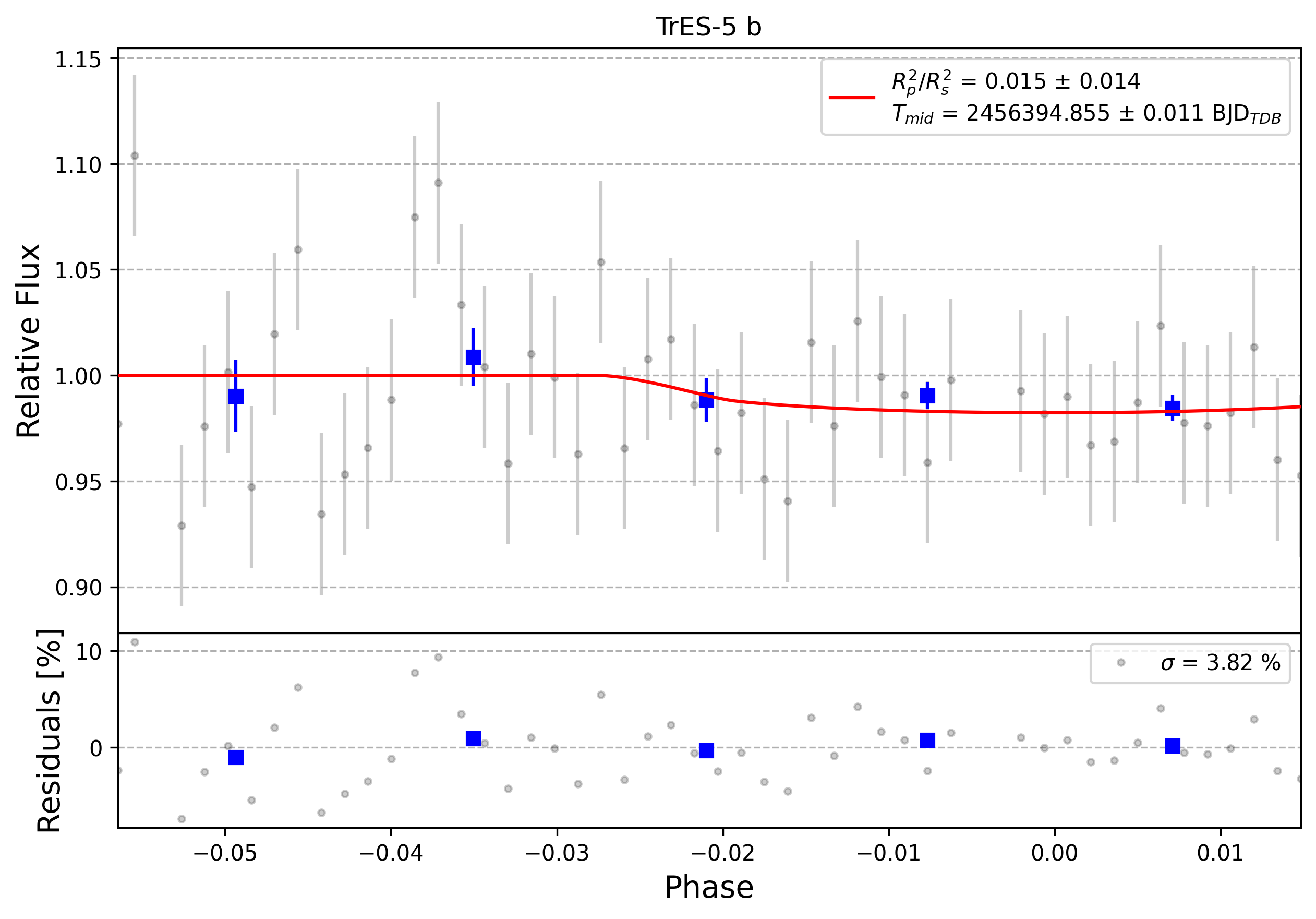 Light curve chart for 0012413