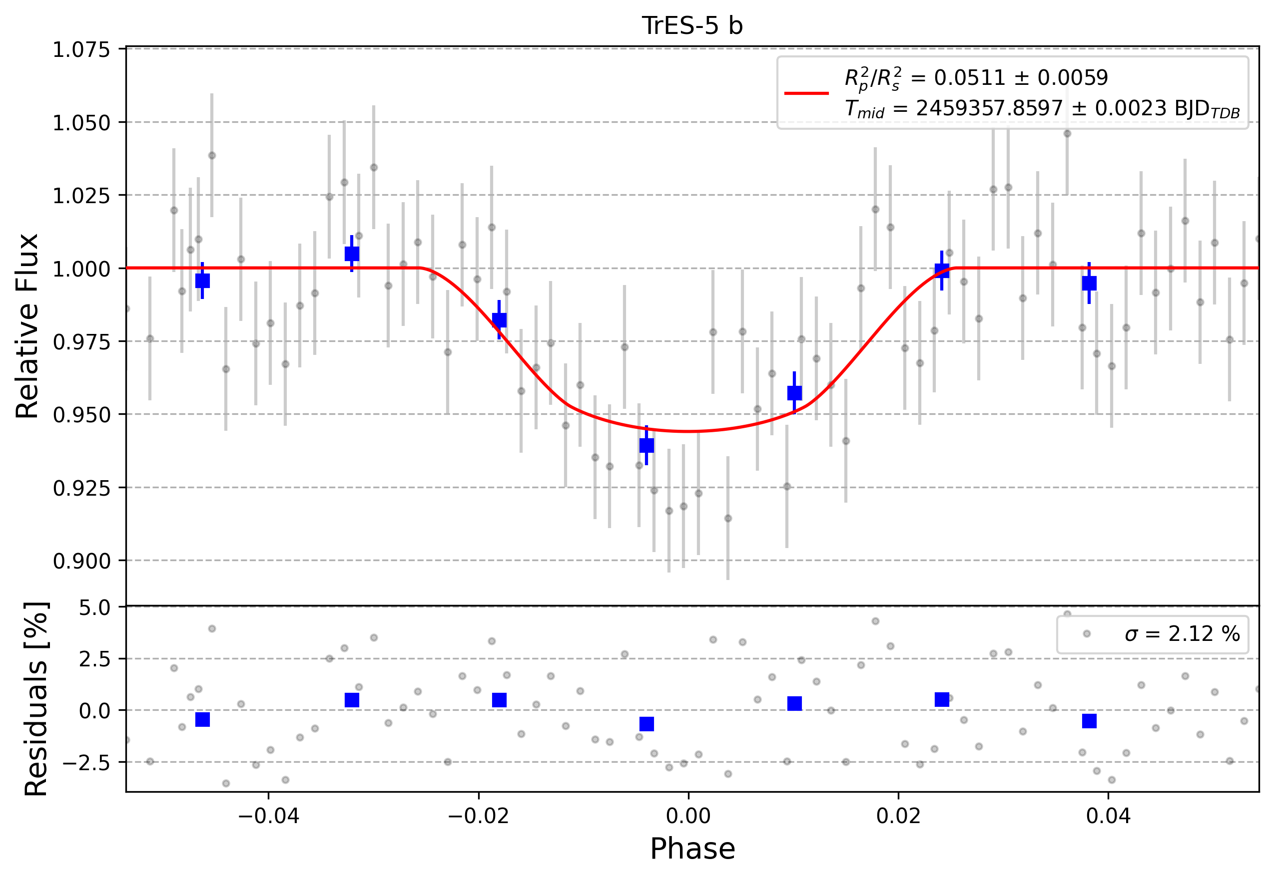 Light curve chart for 0012490