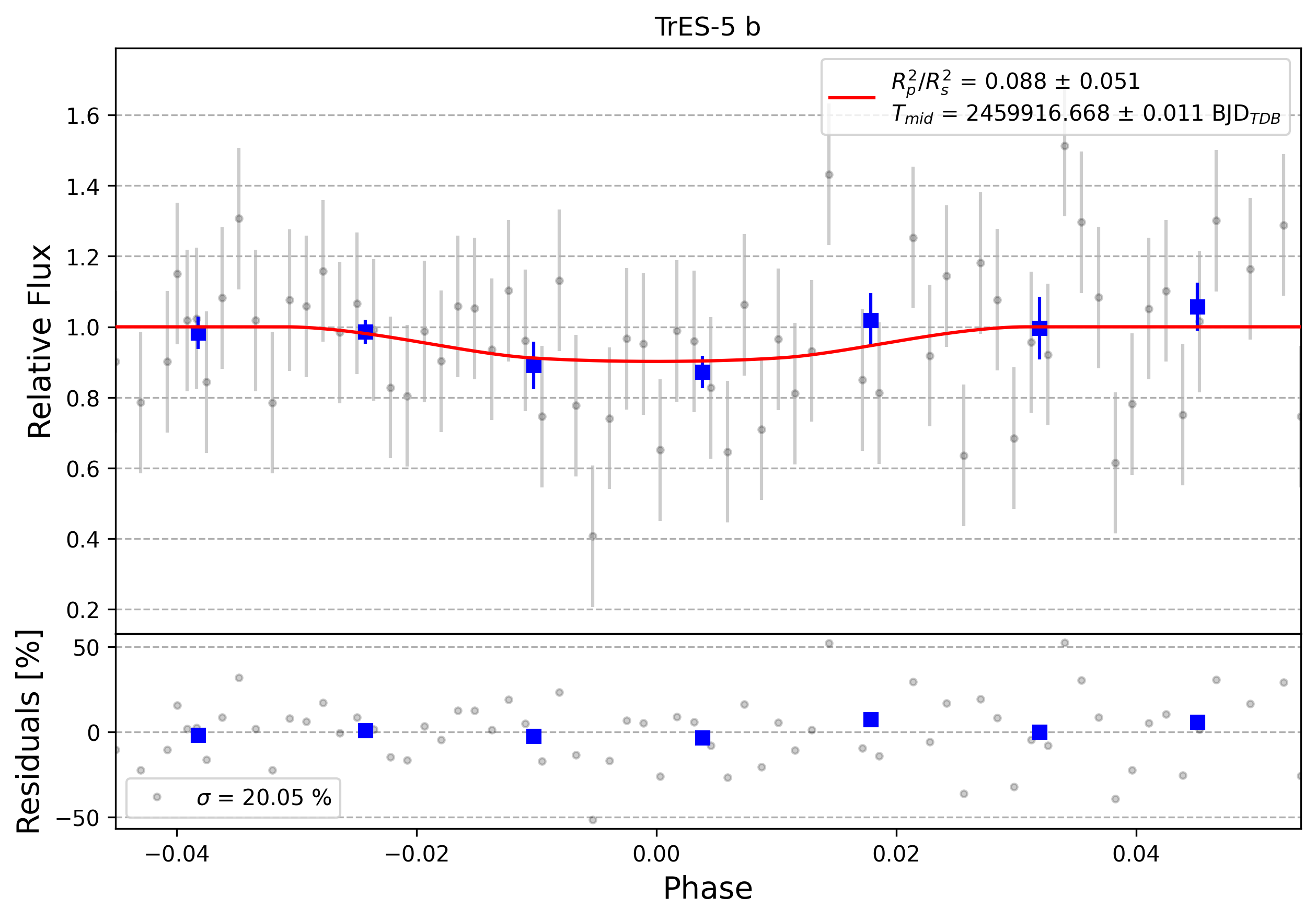 Light curve chart for 0013089