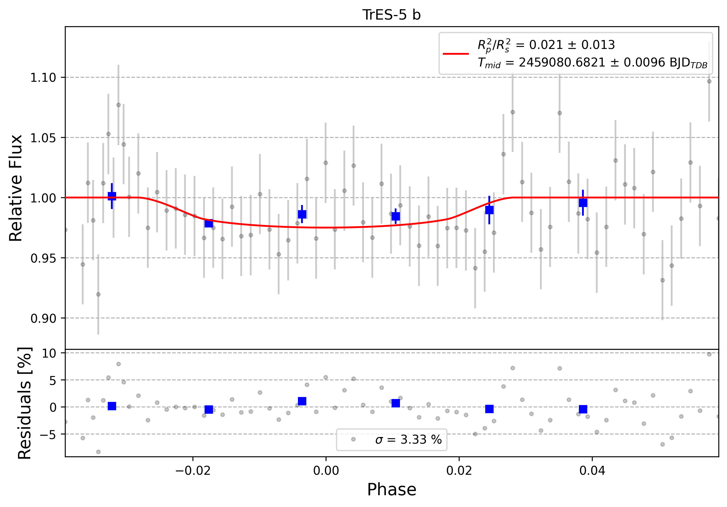 Light curve chart for 0013092
