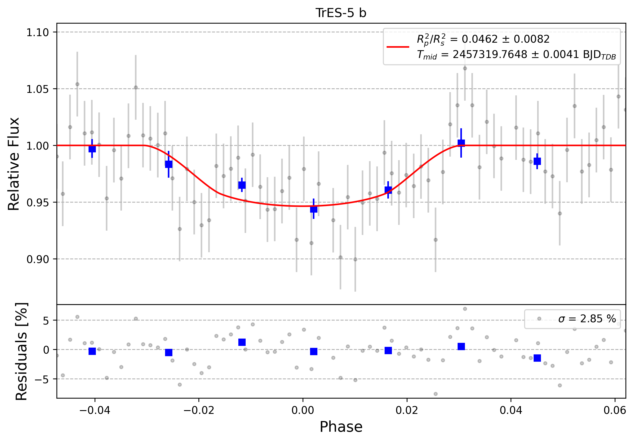 Light curve chart for 0013104