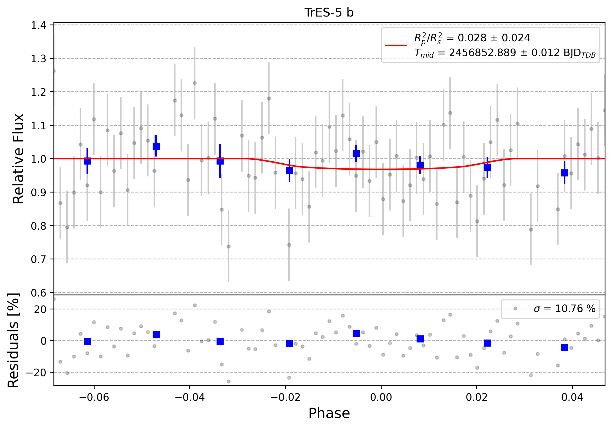 Light curve chart for 0013164