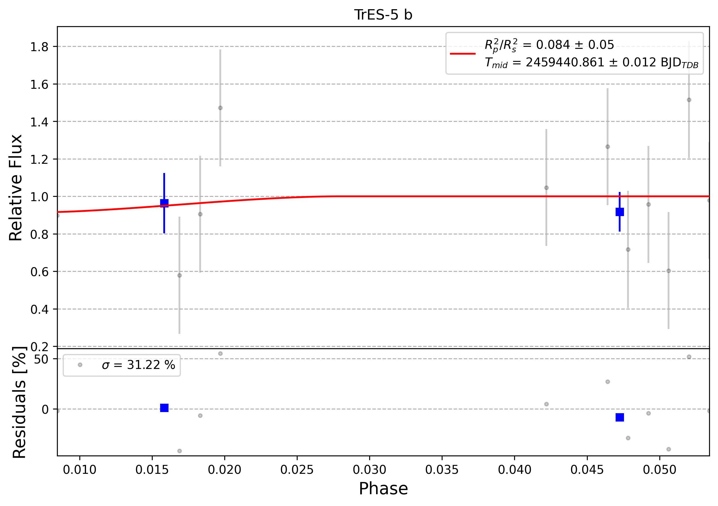 Light curve chart for 0013222
