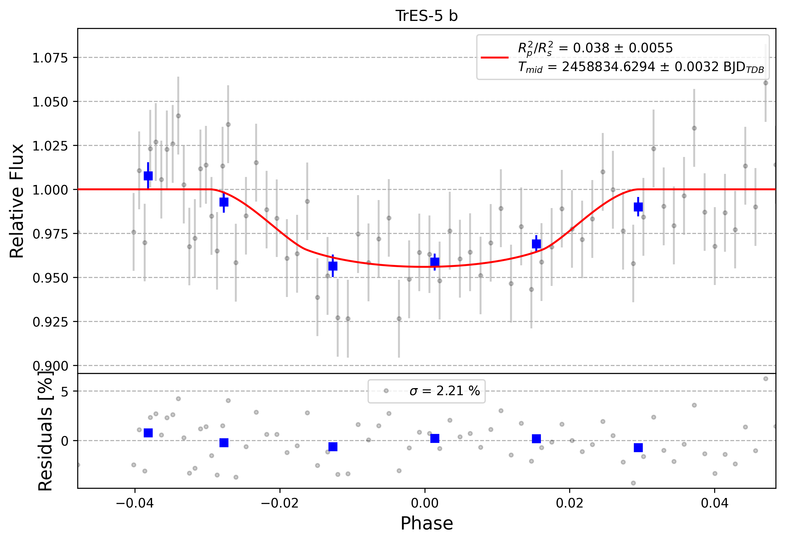 Light curve chart for 0013273