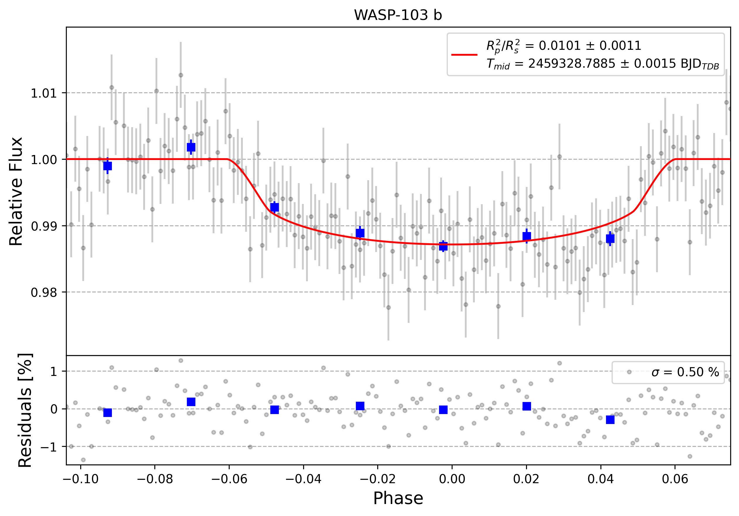 Light curve chart for 0000800