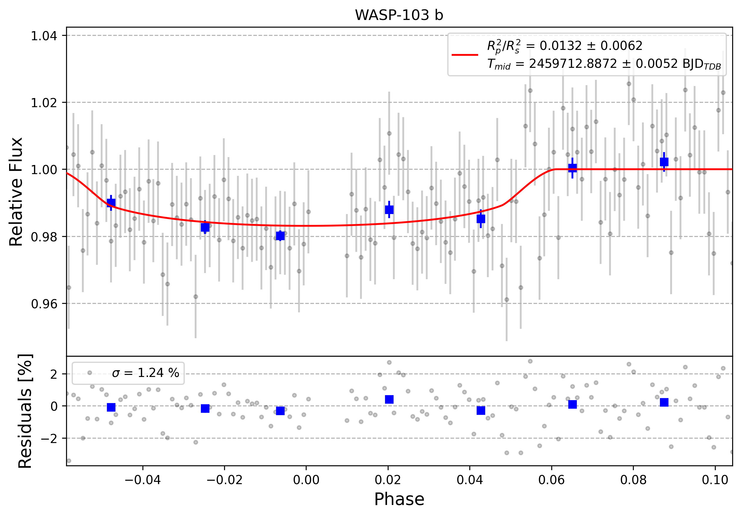 Light curve chart for 0001467
