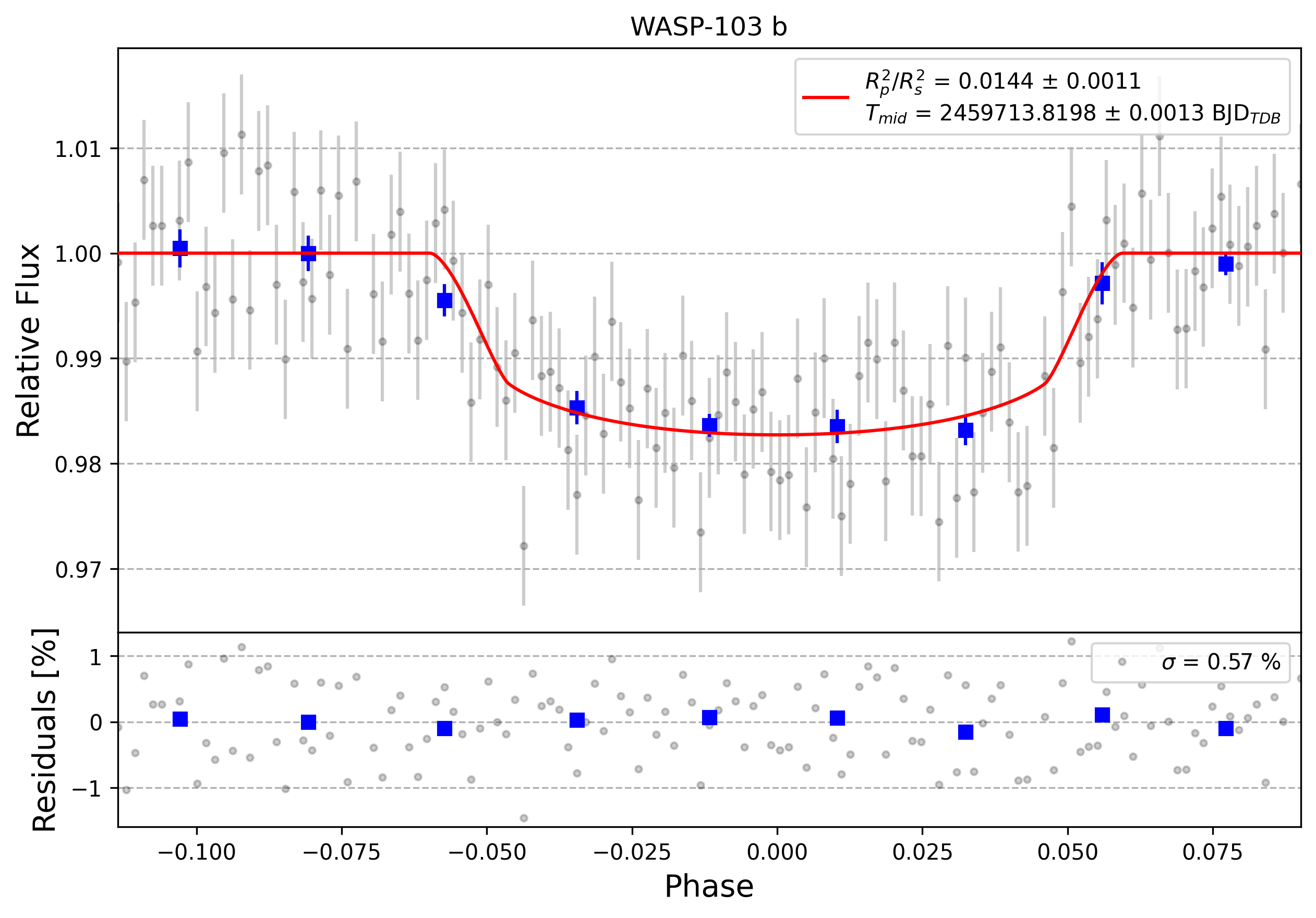 Light curve chart for 0001469