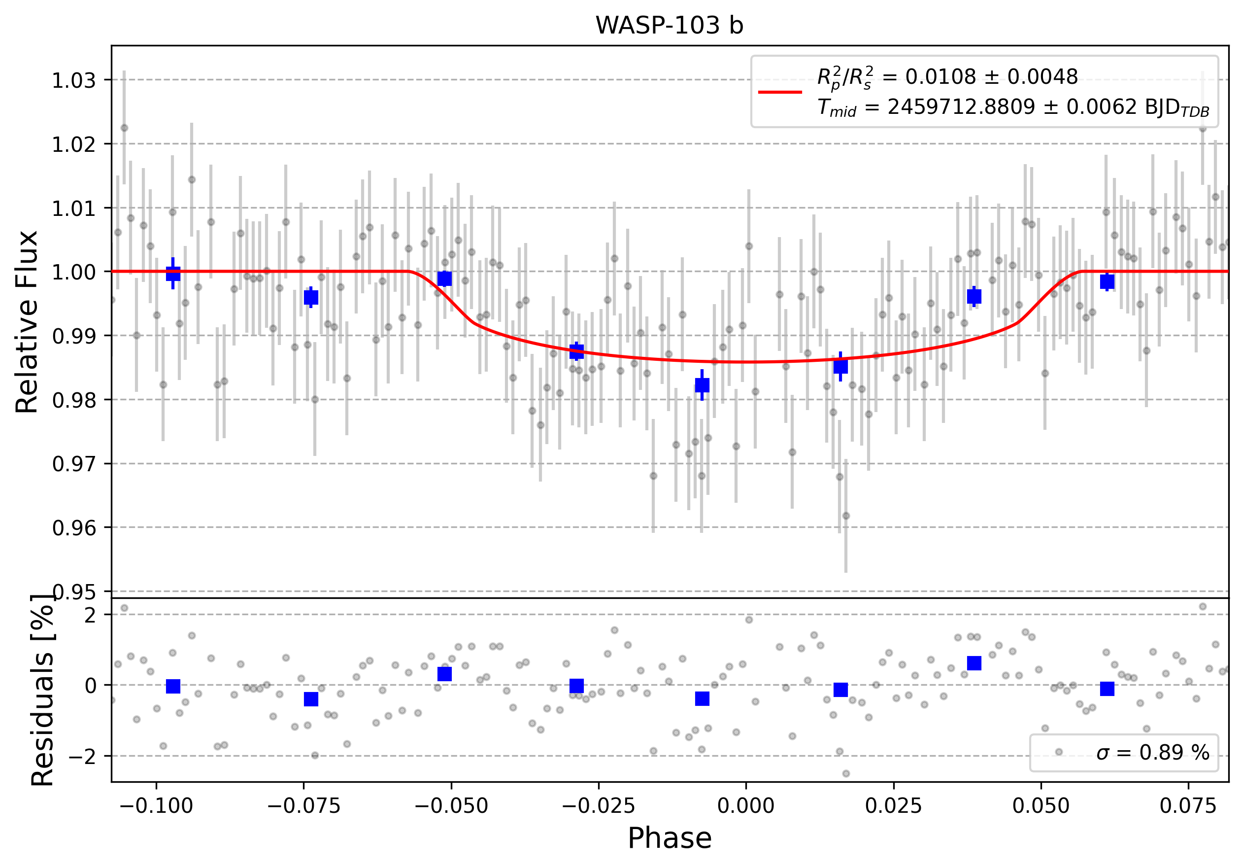 Light curve chart for 0001609
