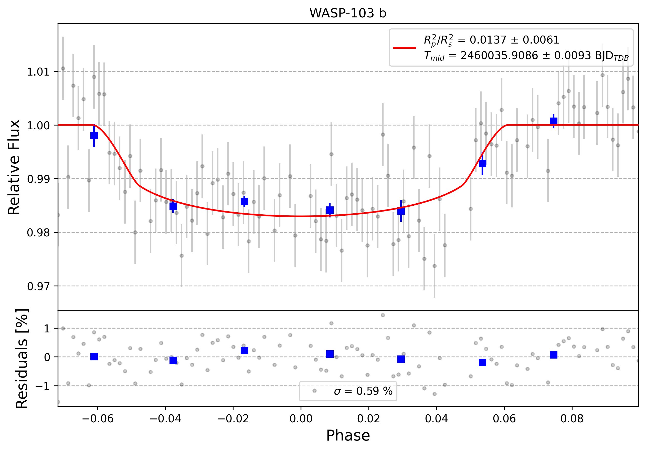 Light curve chart for 0003106