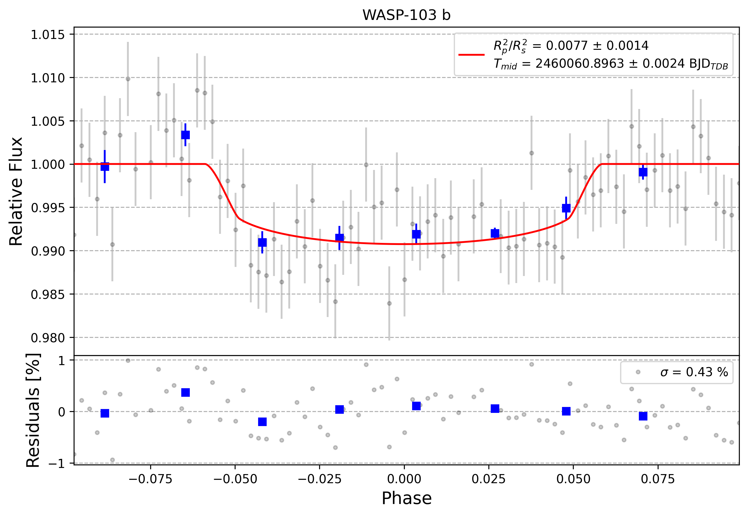 Light curve chart for 0003384
