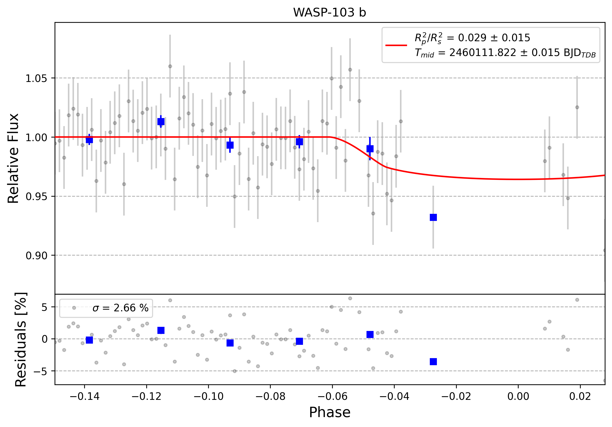 Light curve chart for 0005157