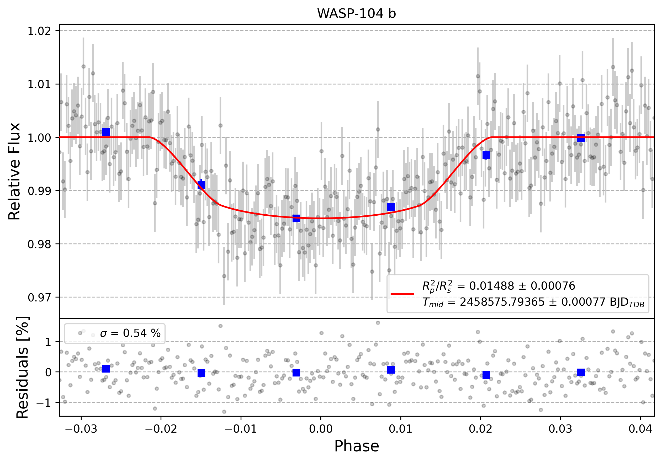 Light curve chart for 0000176
