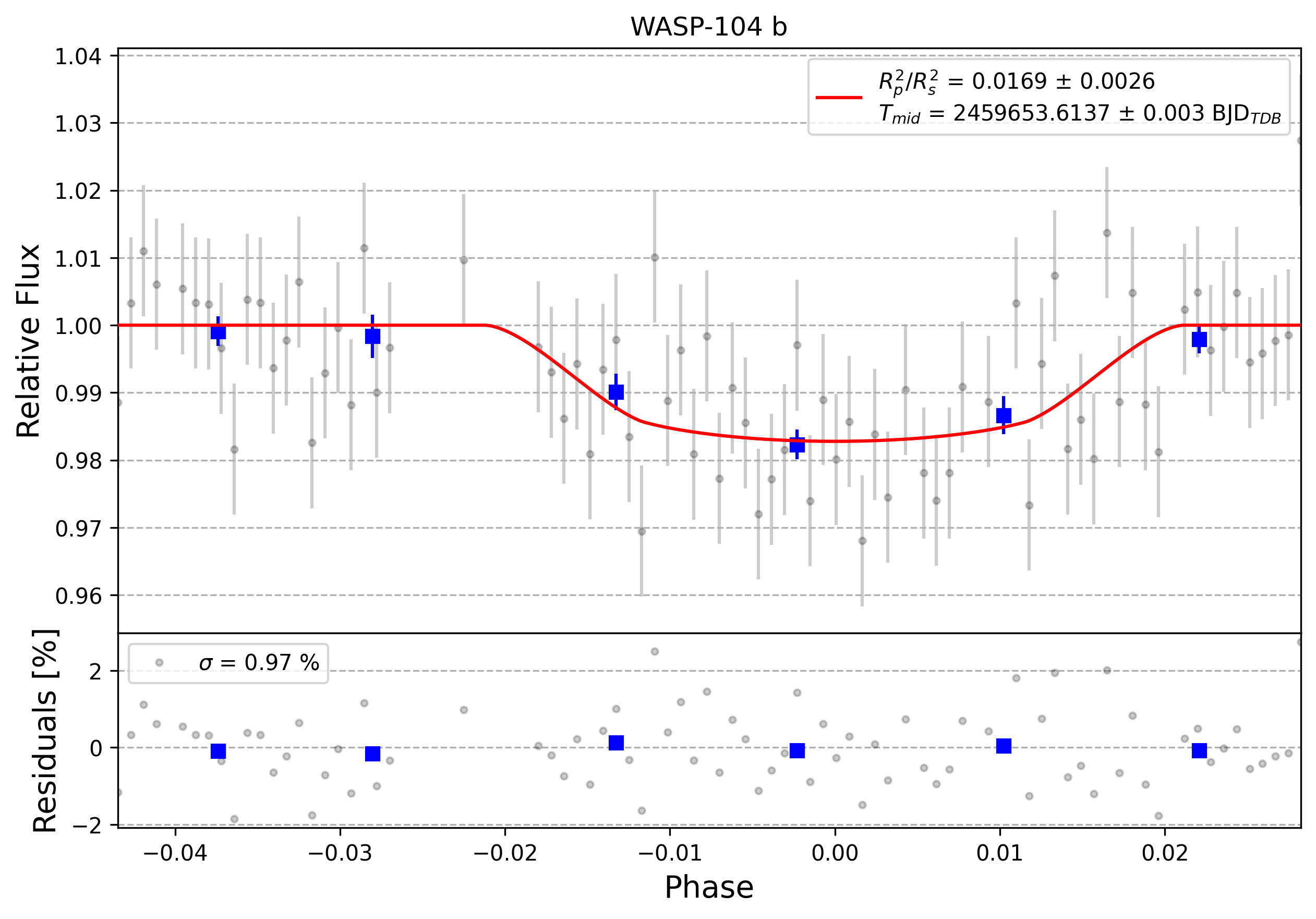 Light curve chart for 0001410