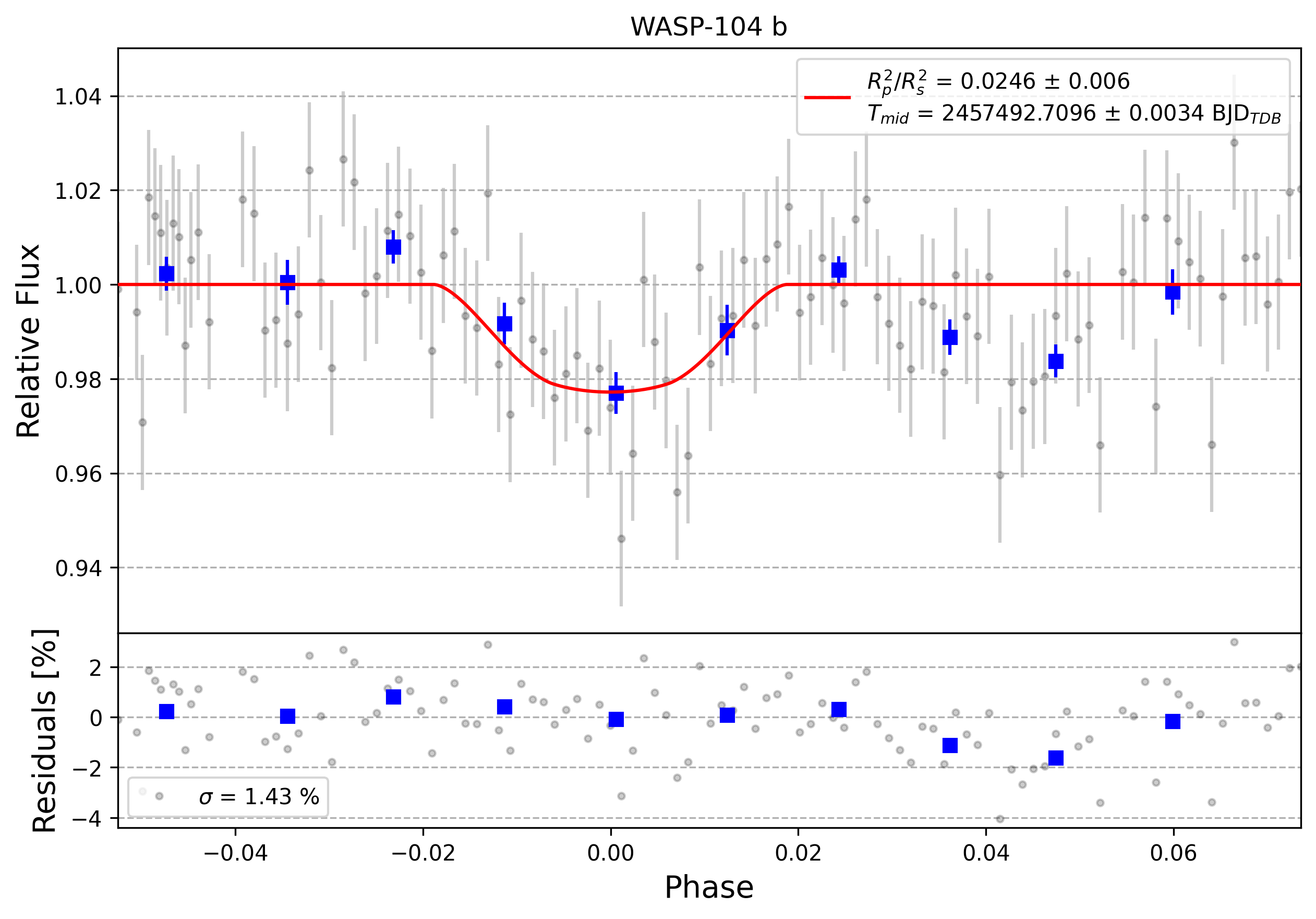Light curve chart for 0001951