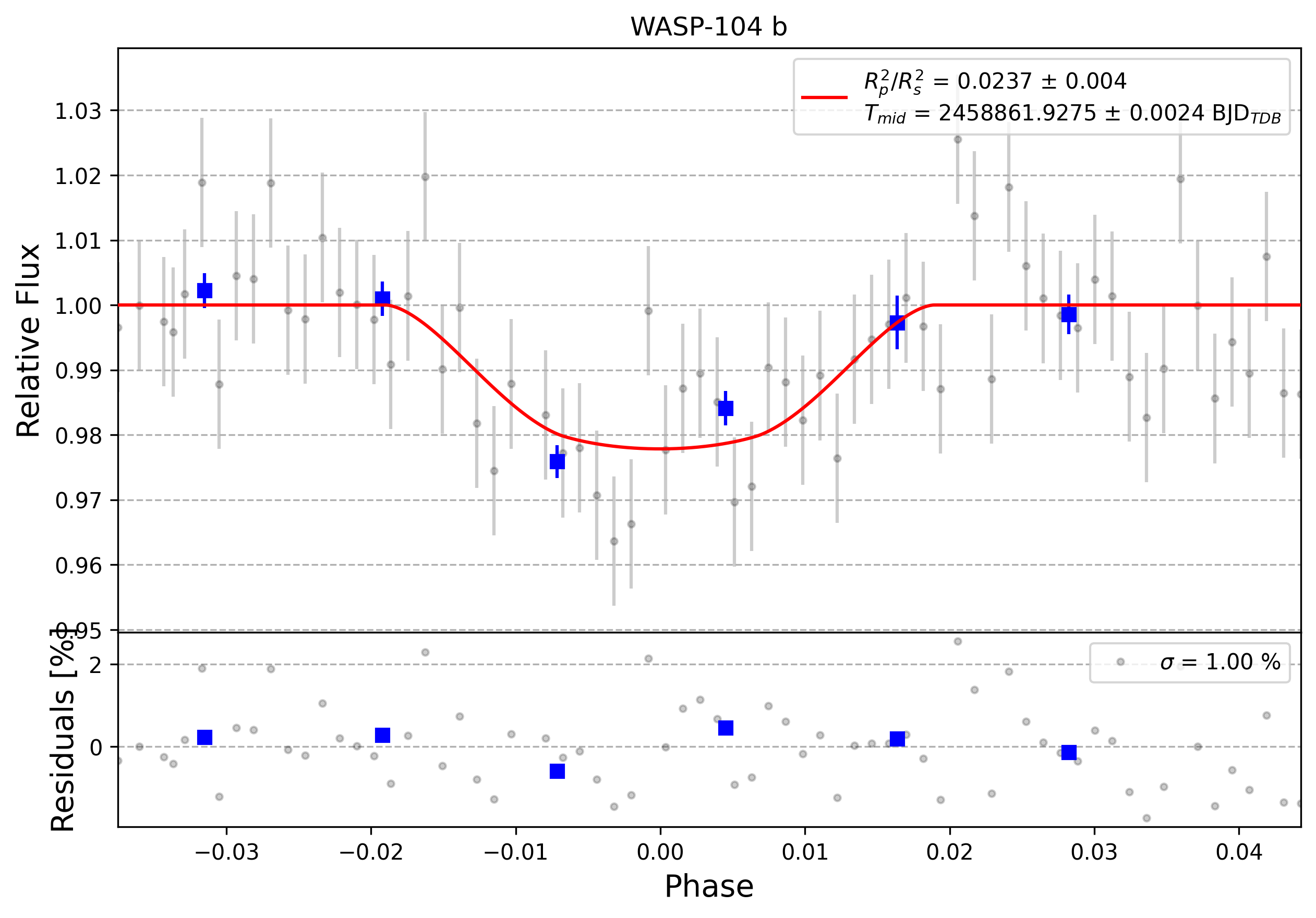 Light curve chart for 0001954