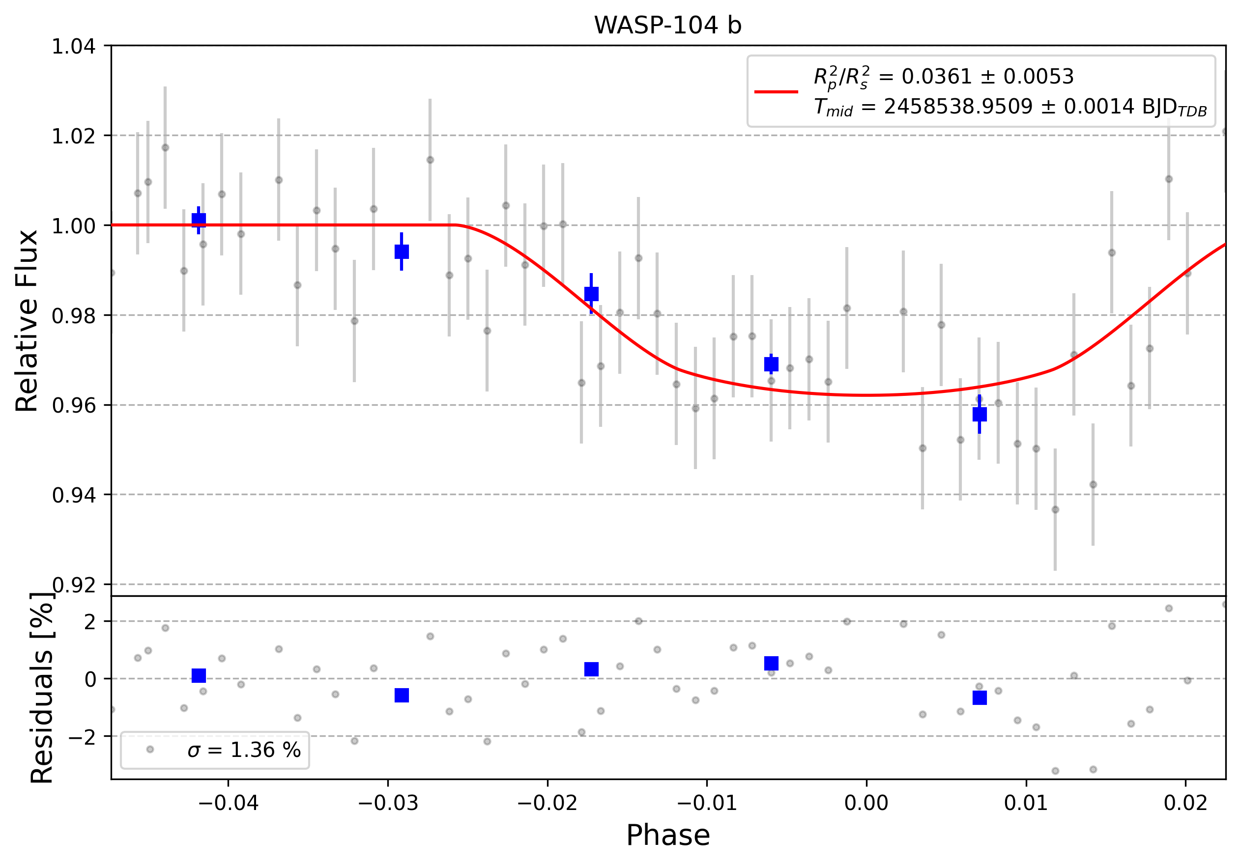 Light curve chart for 0001960