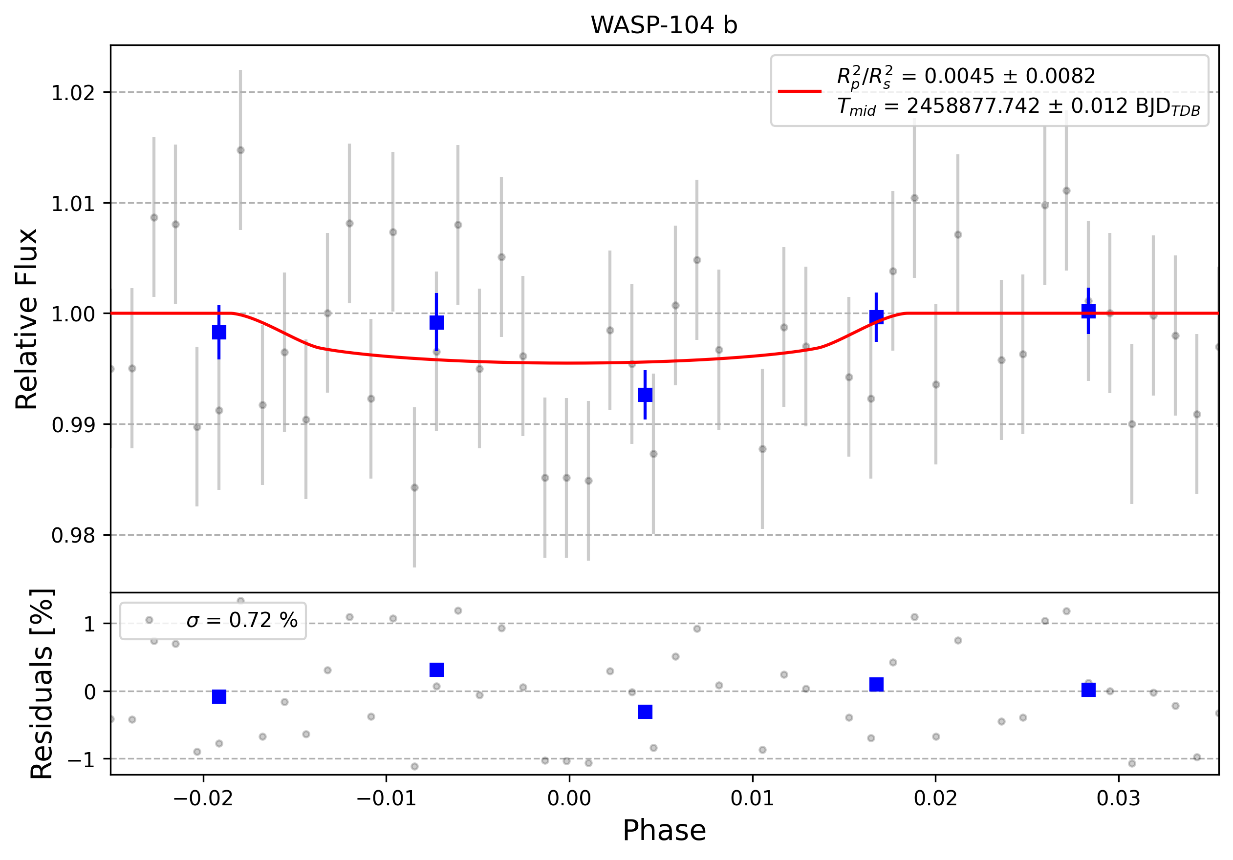 Light curve chart for 0001961