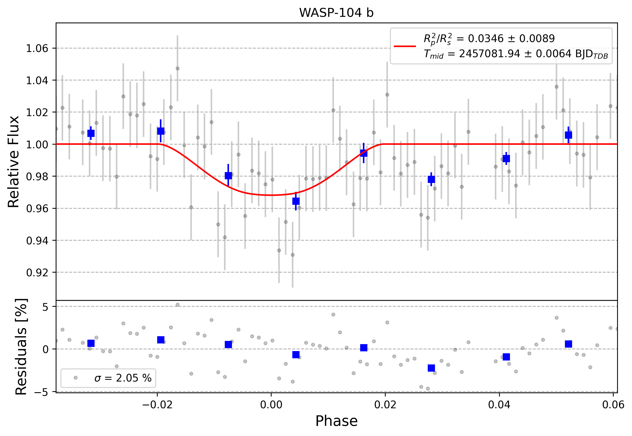 Light curve chart for 0001971