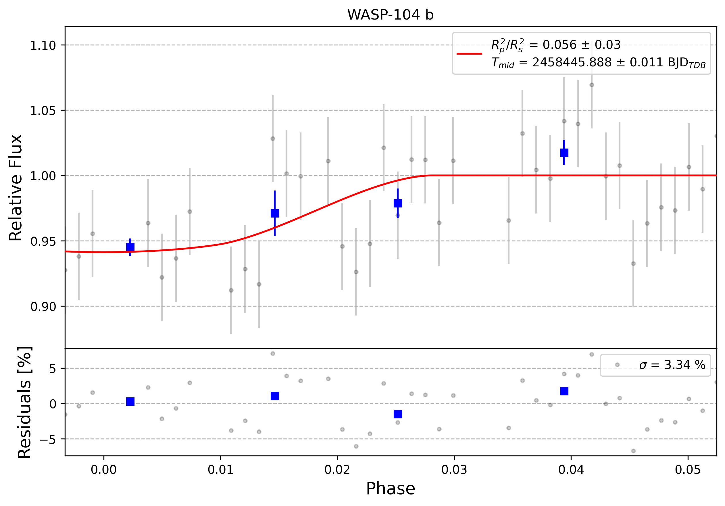 Light curve chart for 0001978