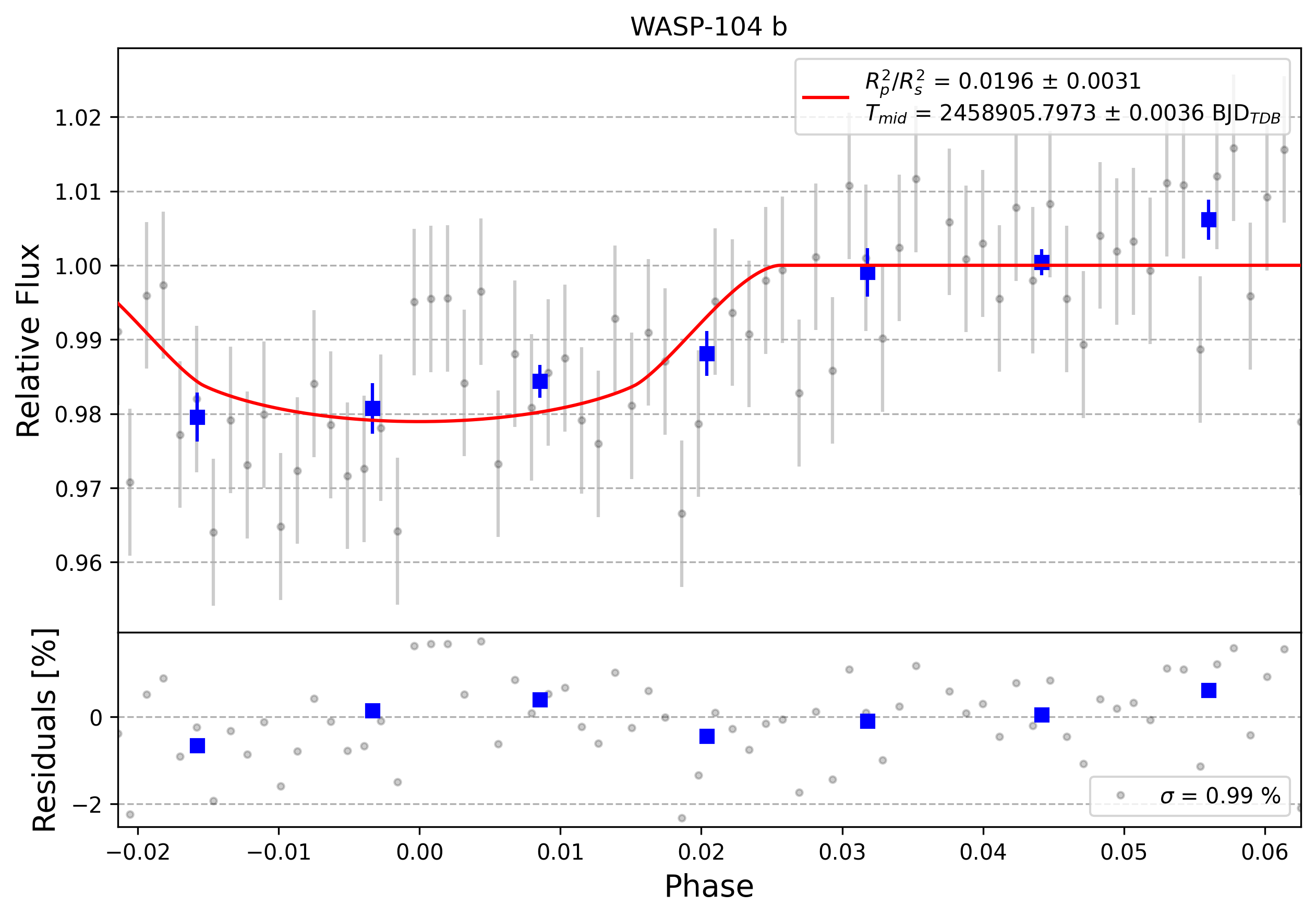 Light curve chart for 0001979