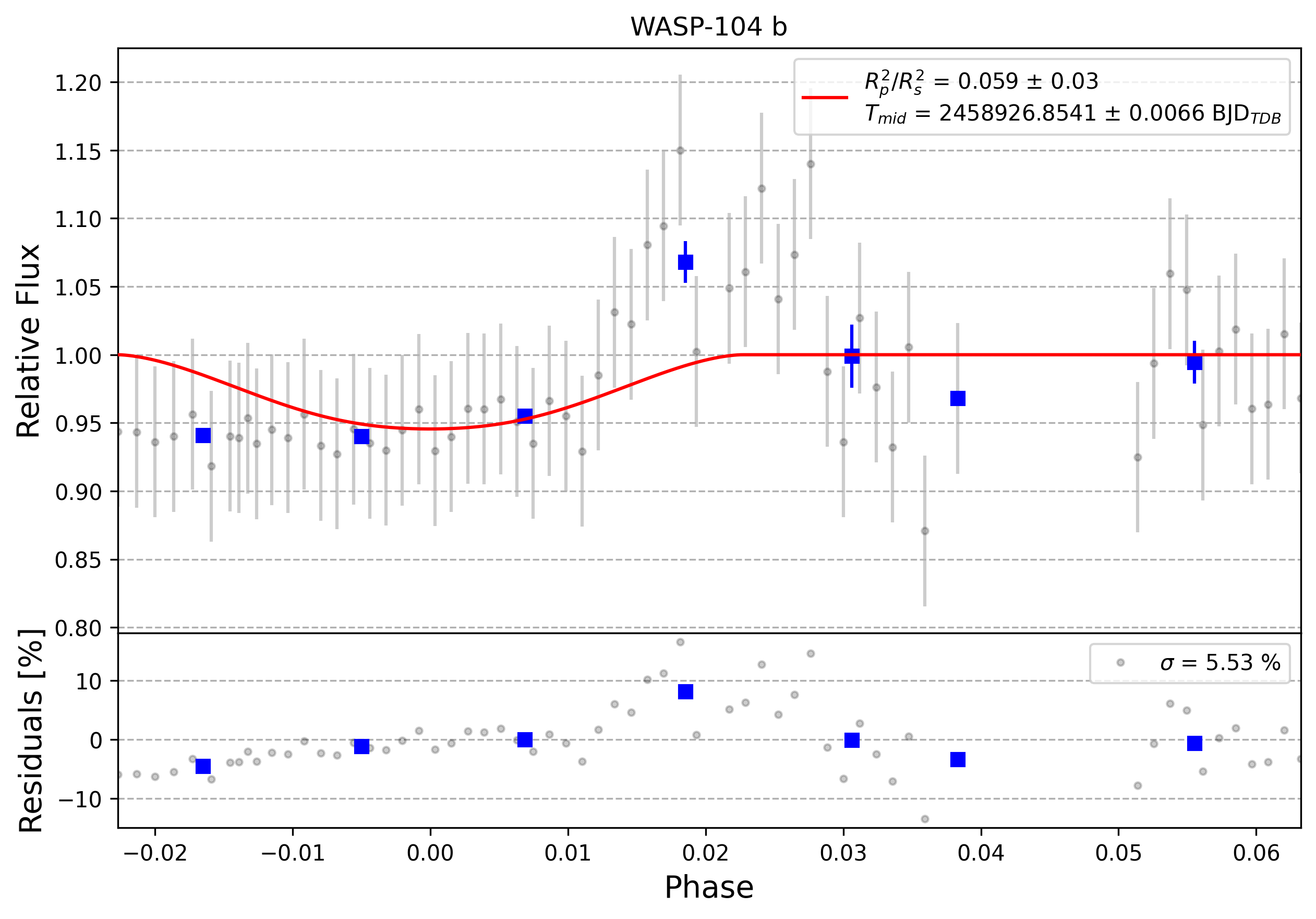Light curve chart for 0001983