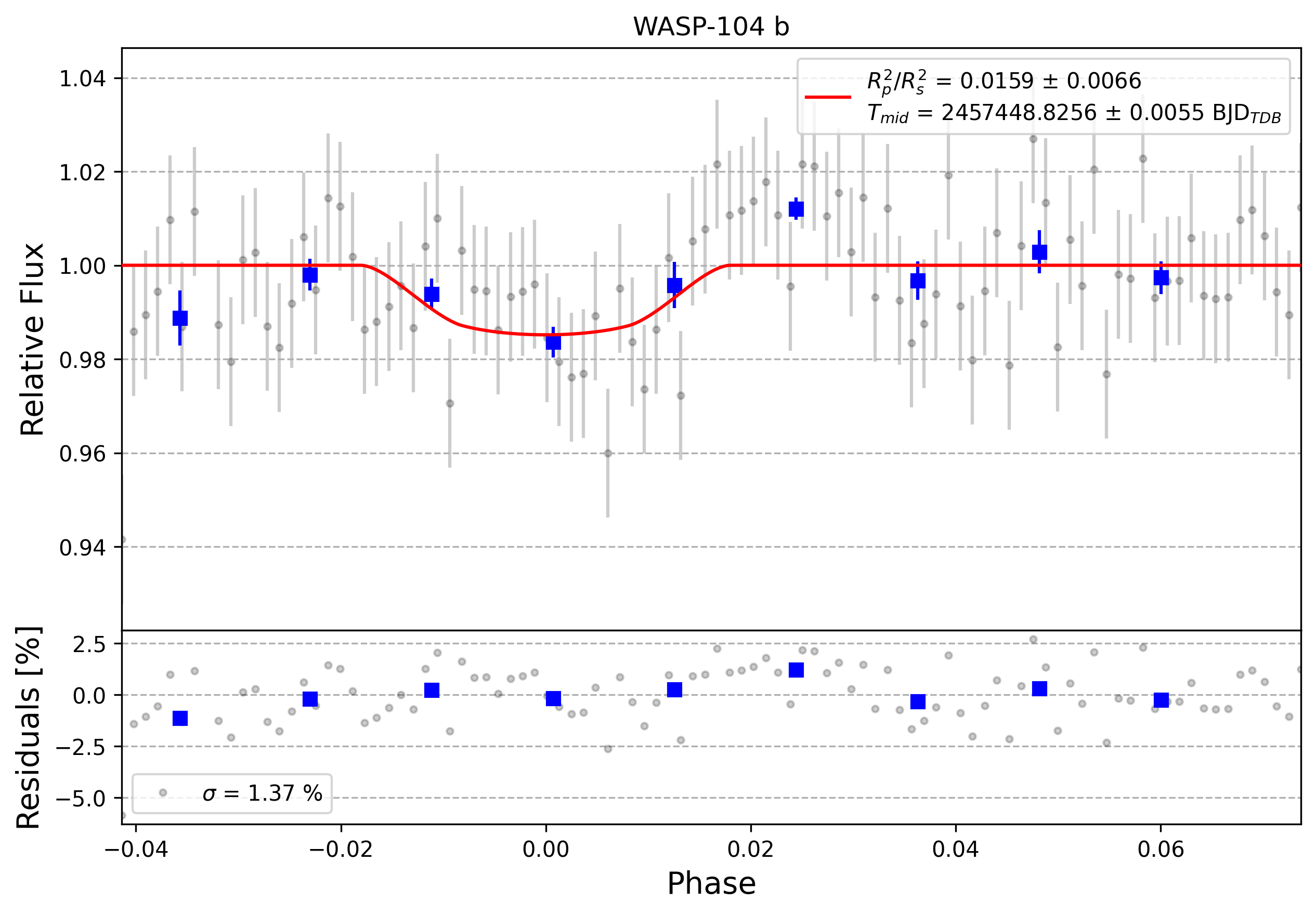 Light curve chart for 0001984