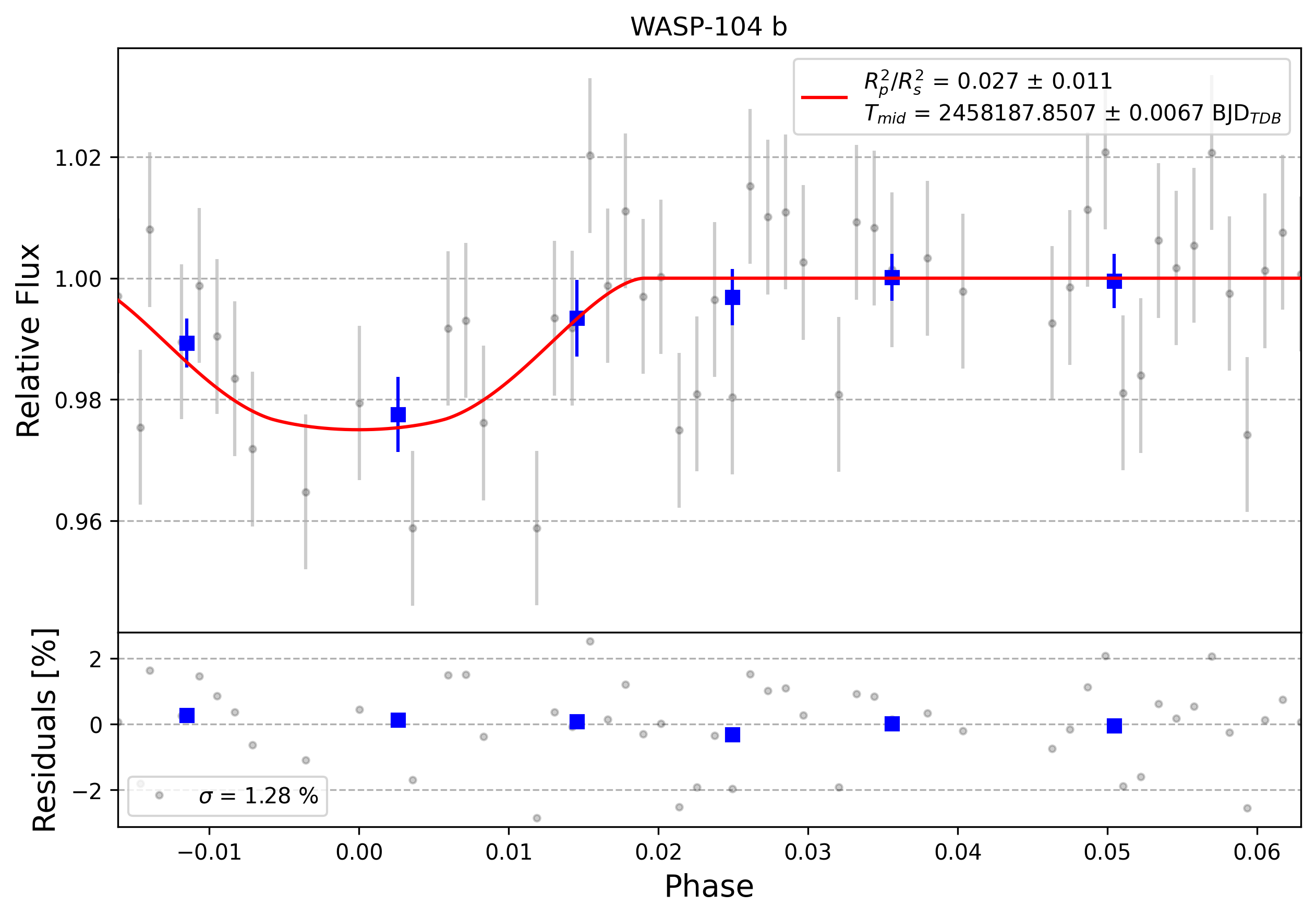 Light curve chart for 0001987