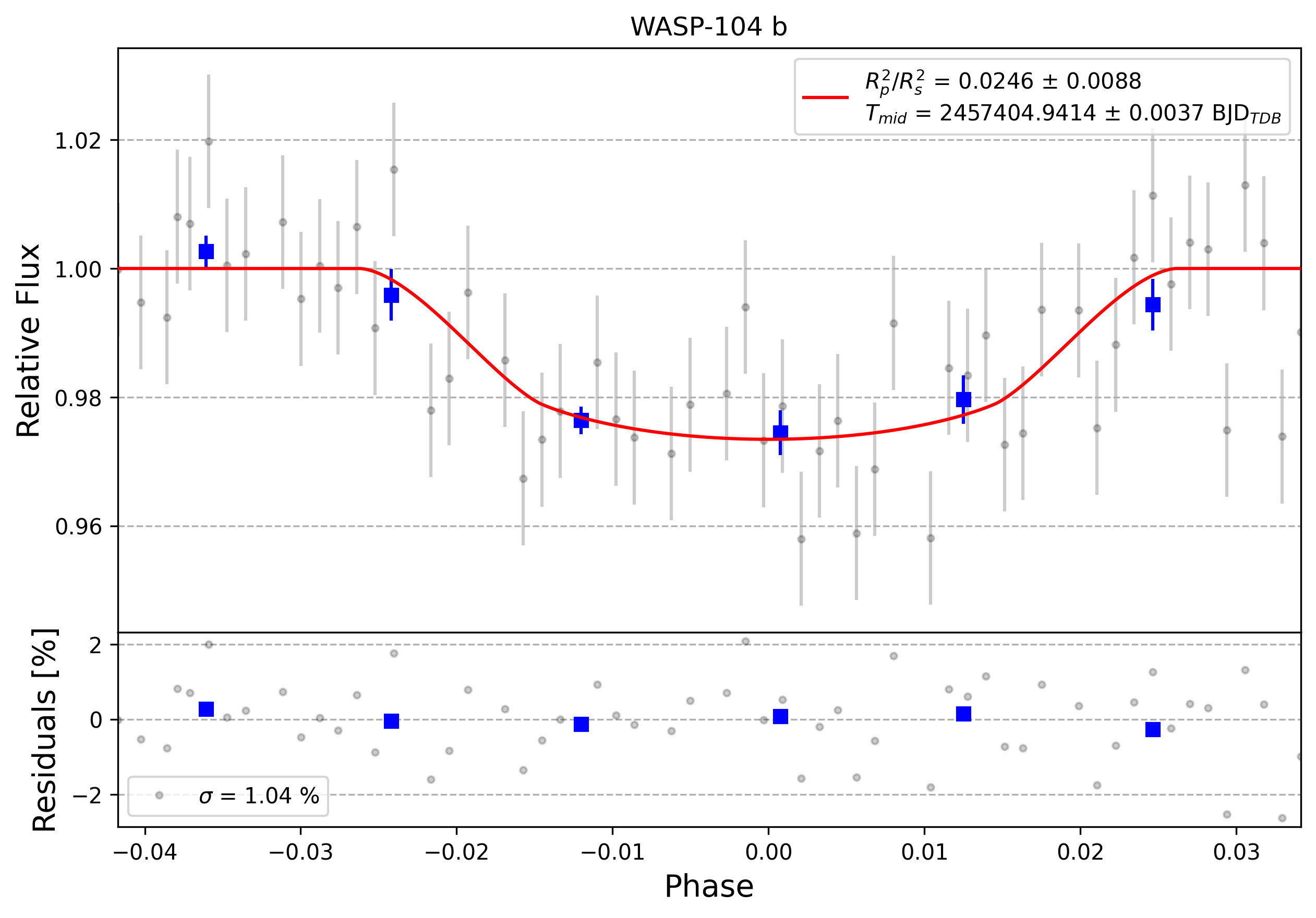 Light curve chart for 0001996