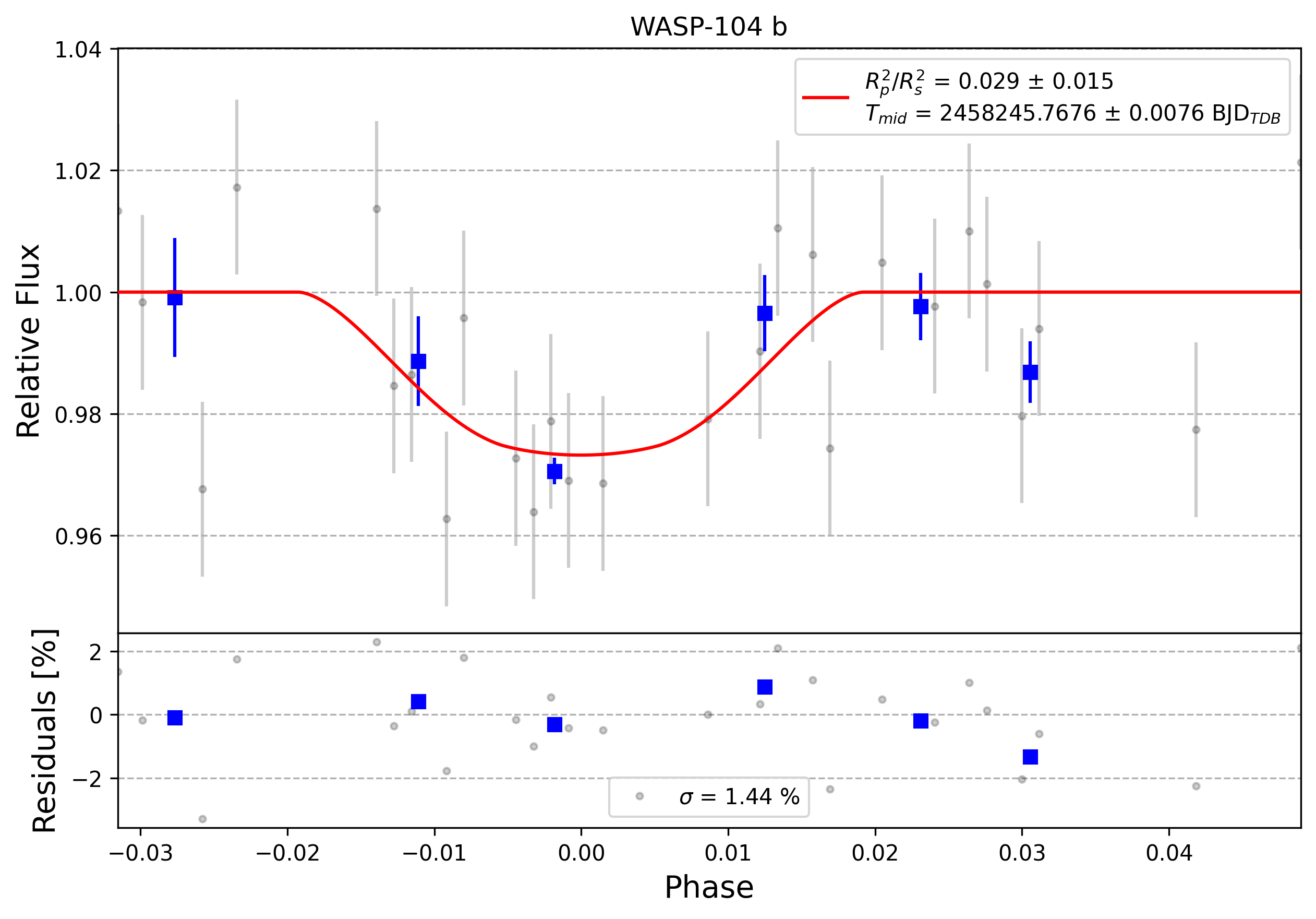 Light curve chart for 0001999