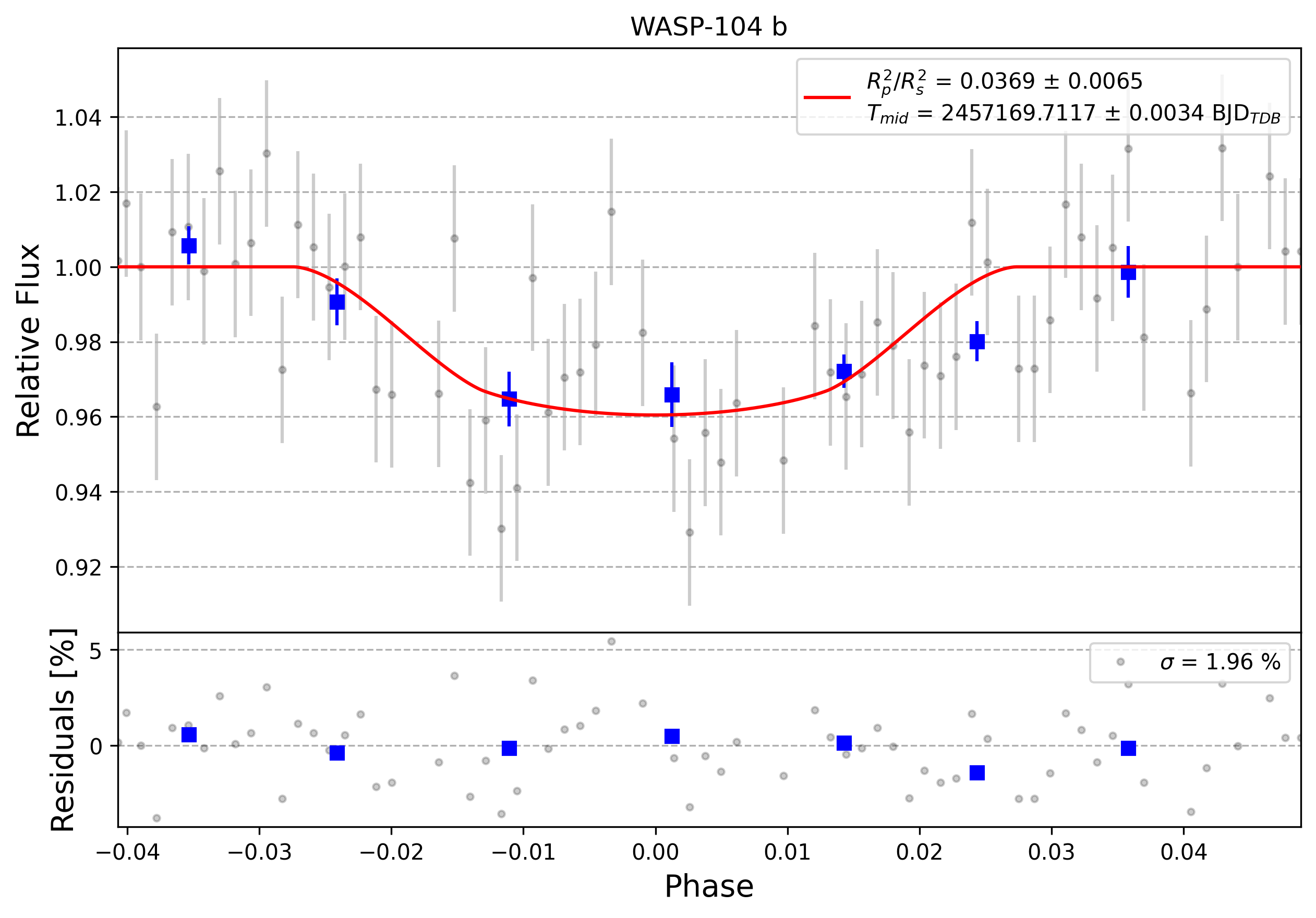 Light curve chart for 0002062