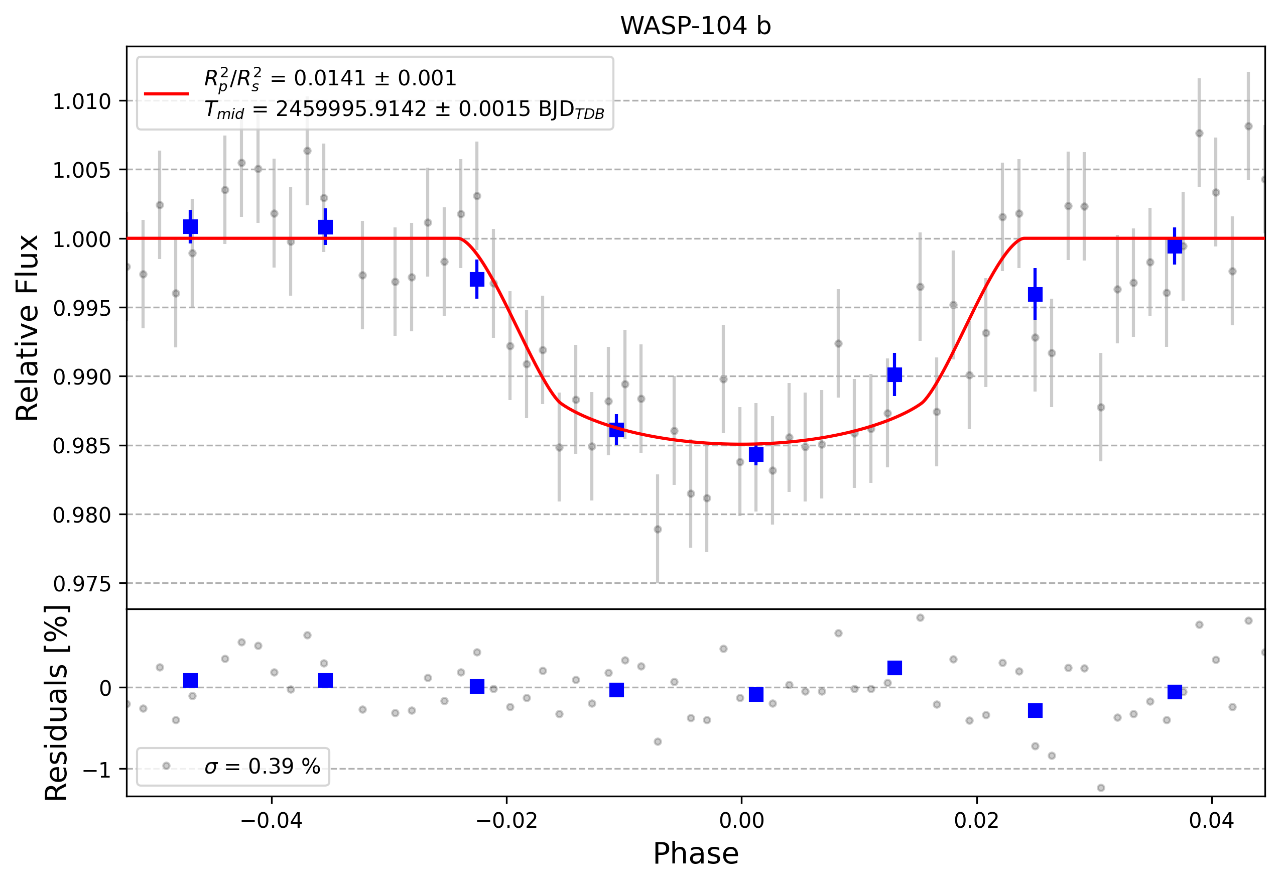 Light curve chart for 0002937