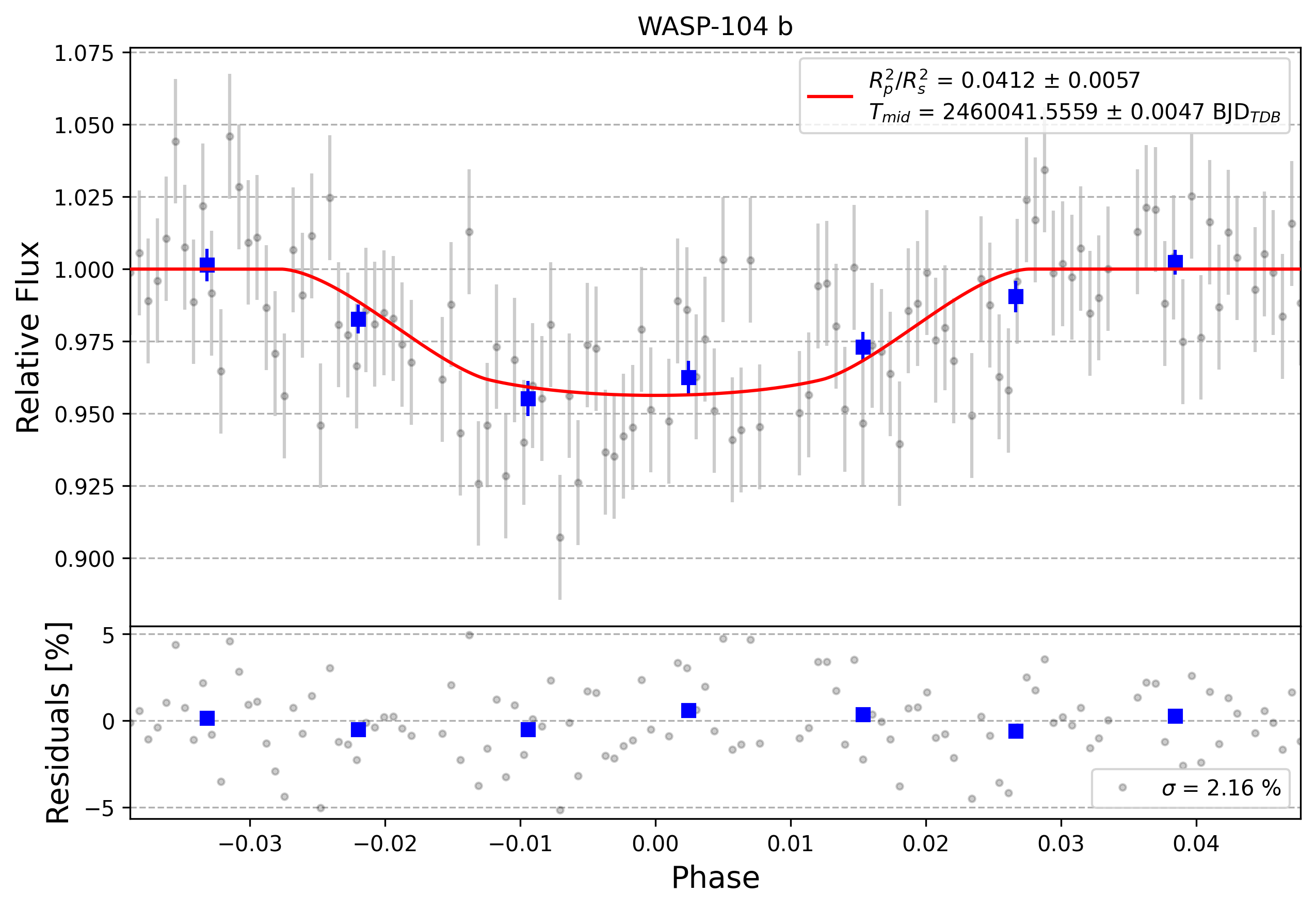 Light curve chart for 0003326