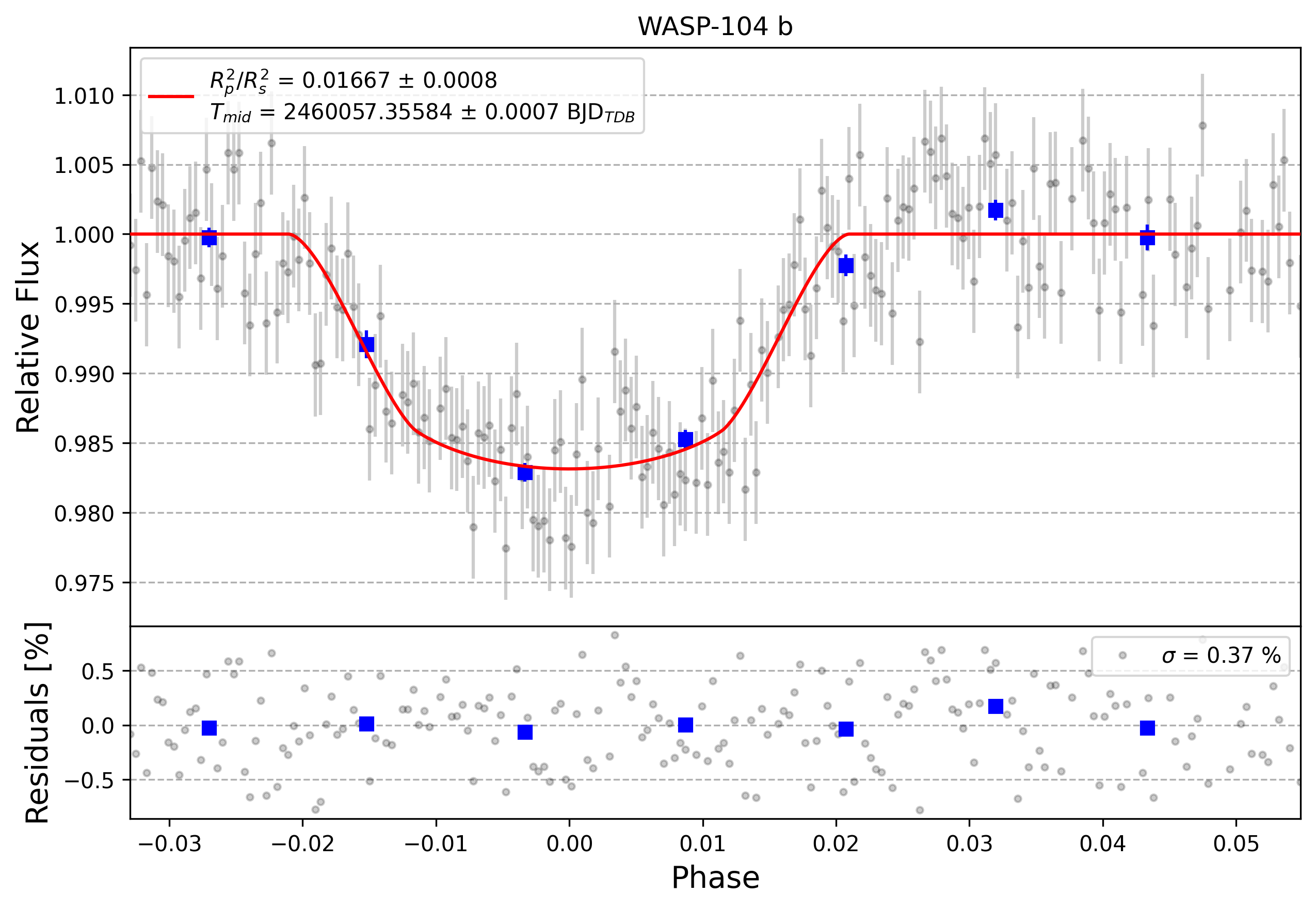 Light curve chart for 0003364