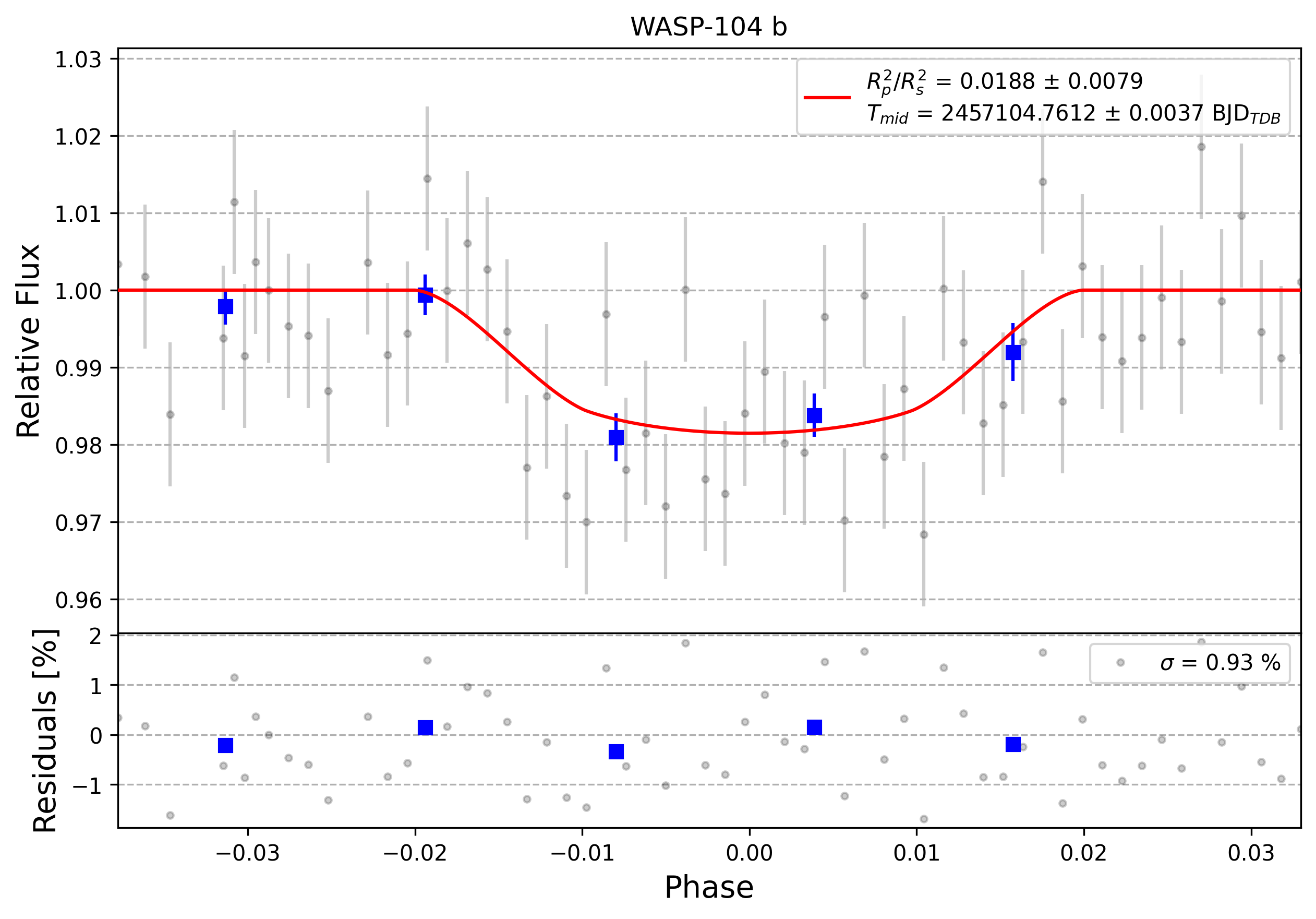 Light curve chart for 0003557