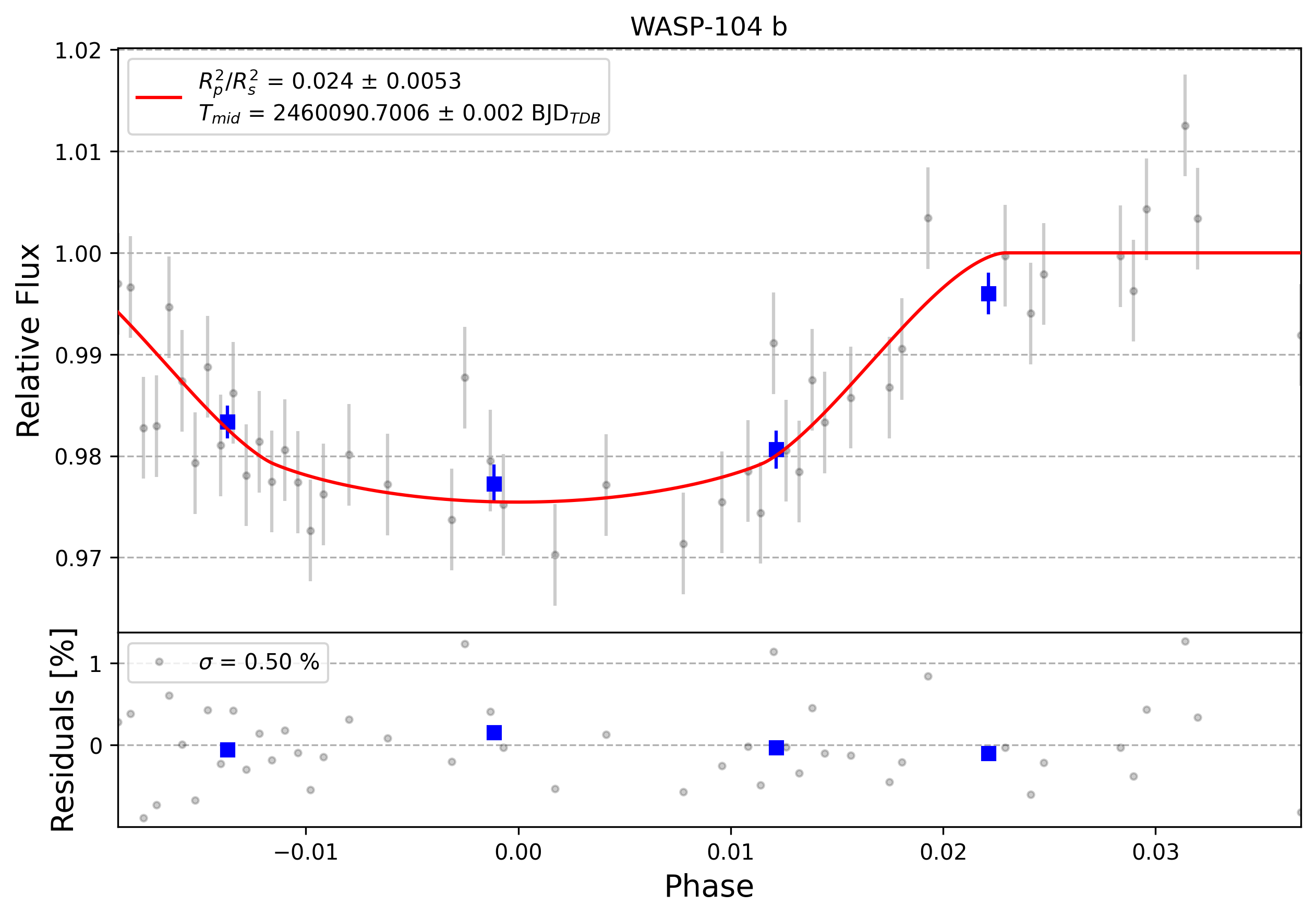 Light curve chart for 0003606