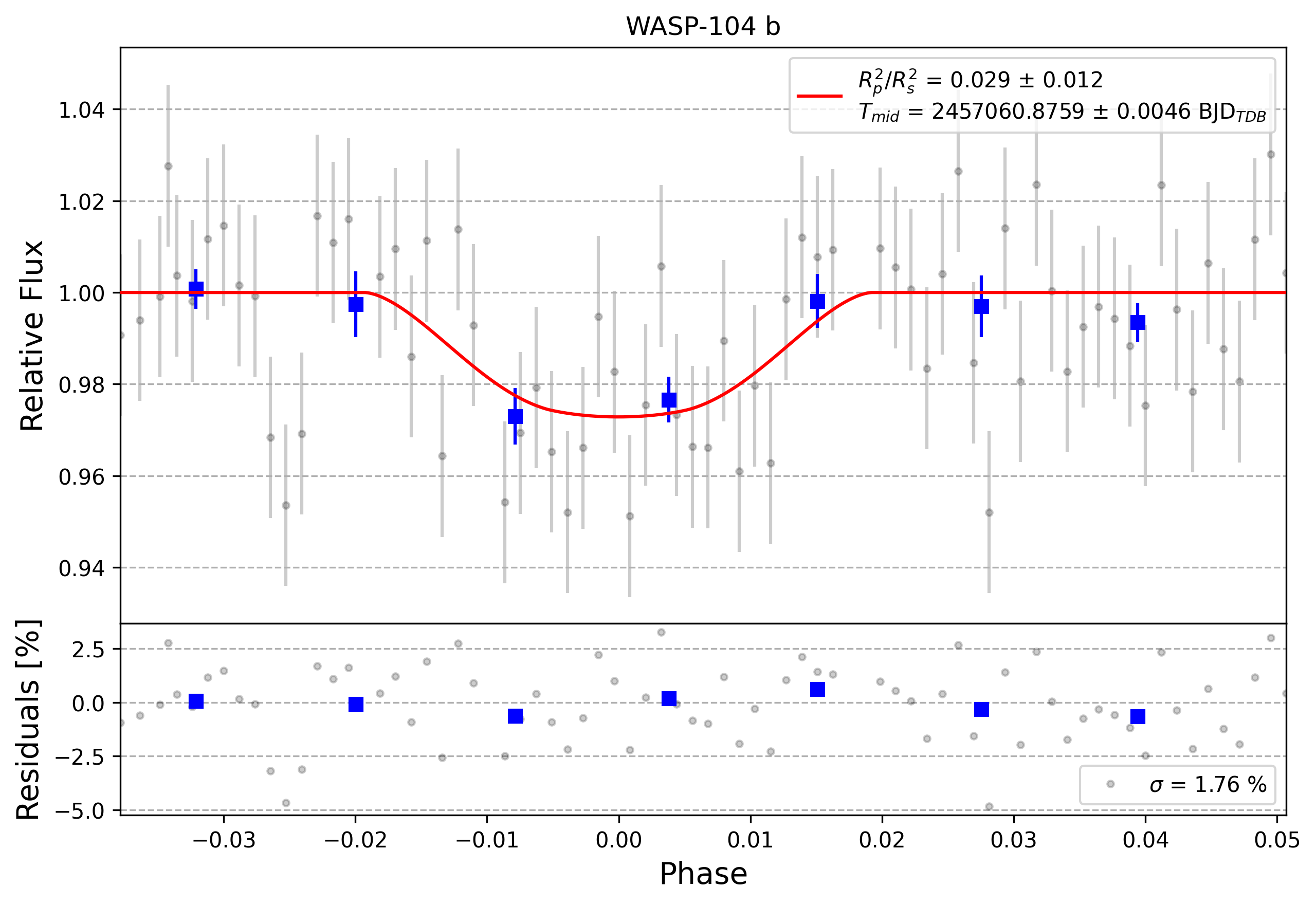 Light curve chart for 0003809