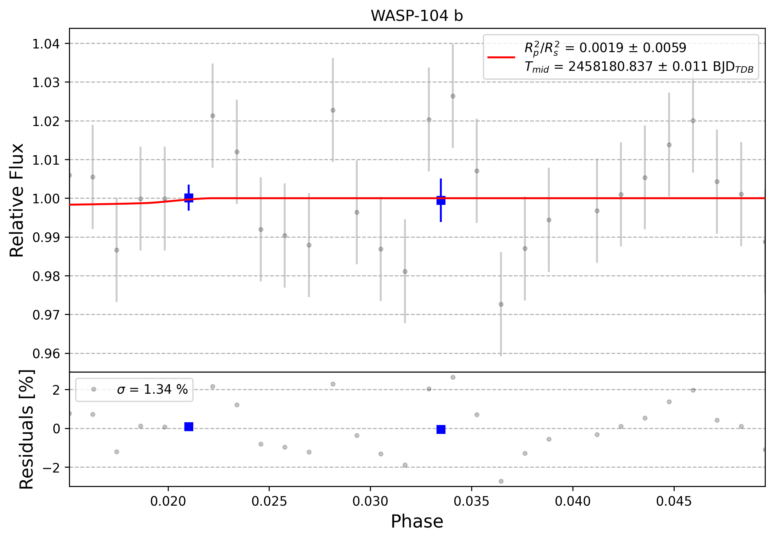 Light curve chart for 0004173