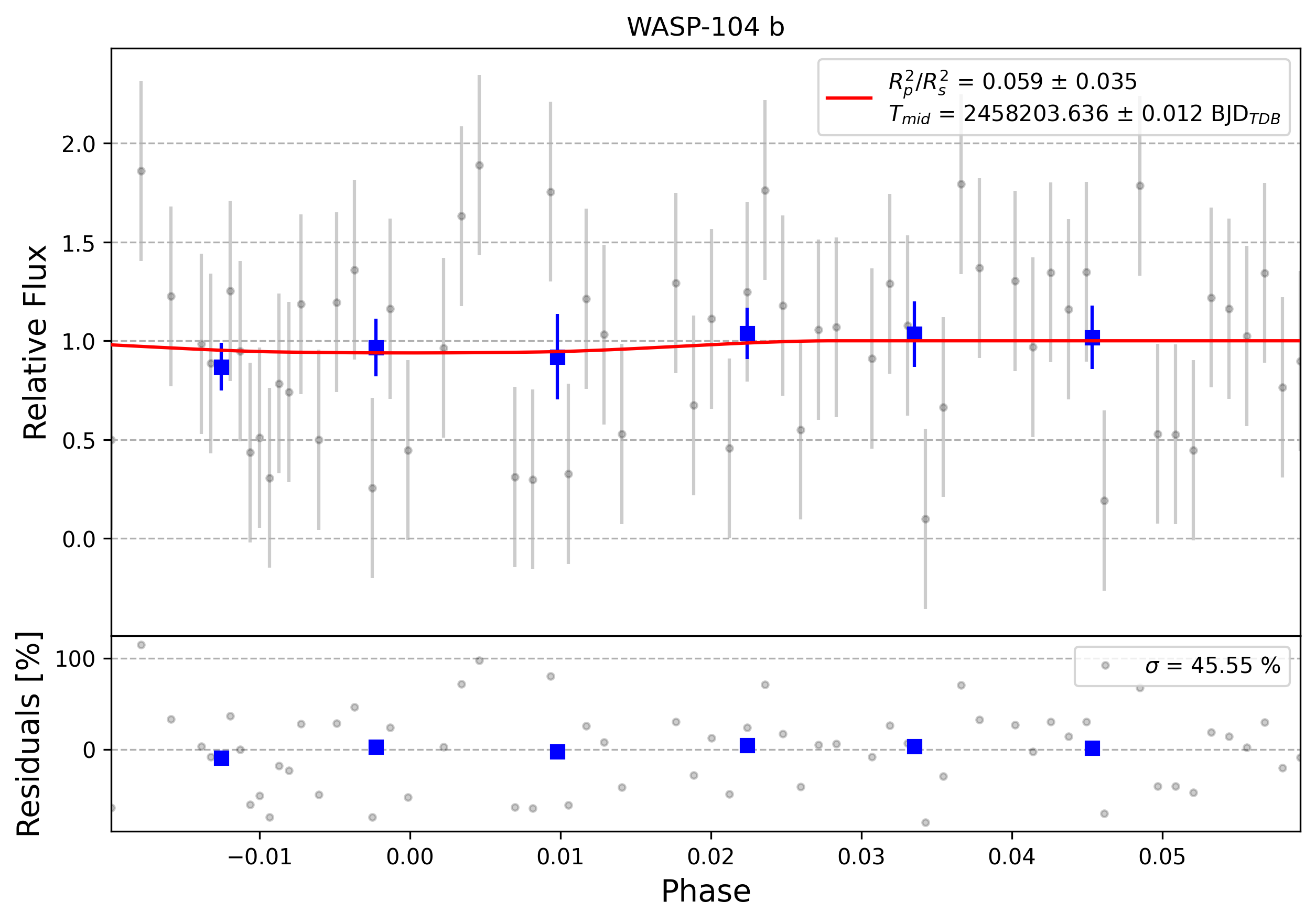 Light curve chart for 0006289