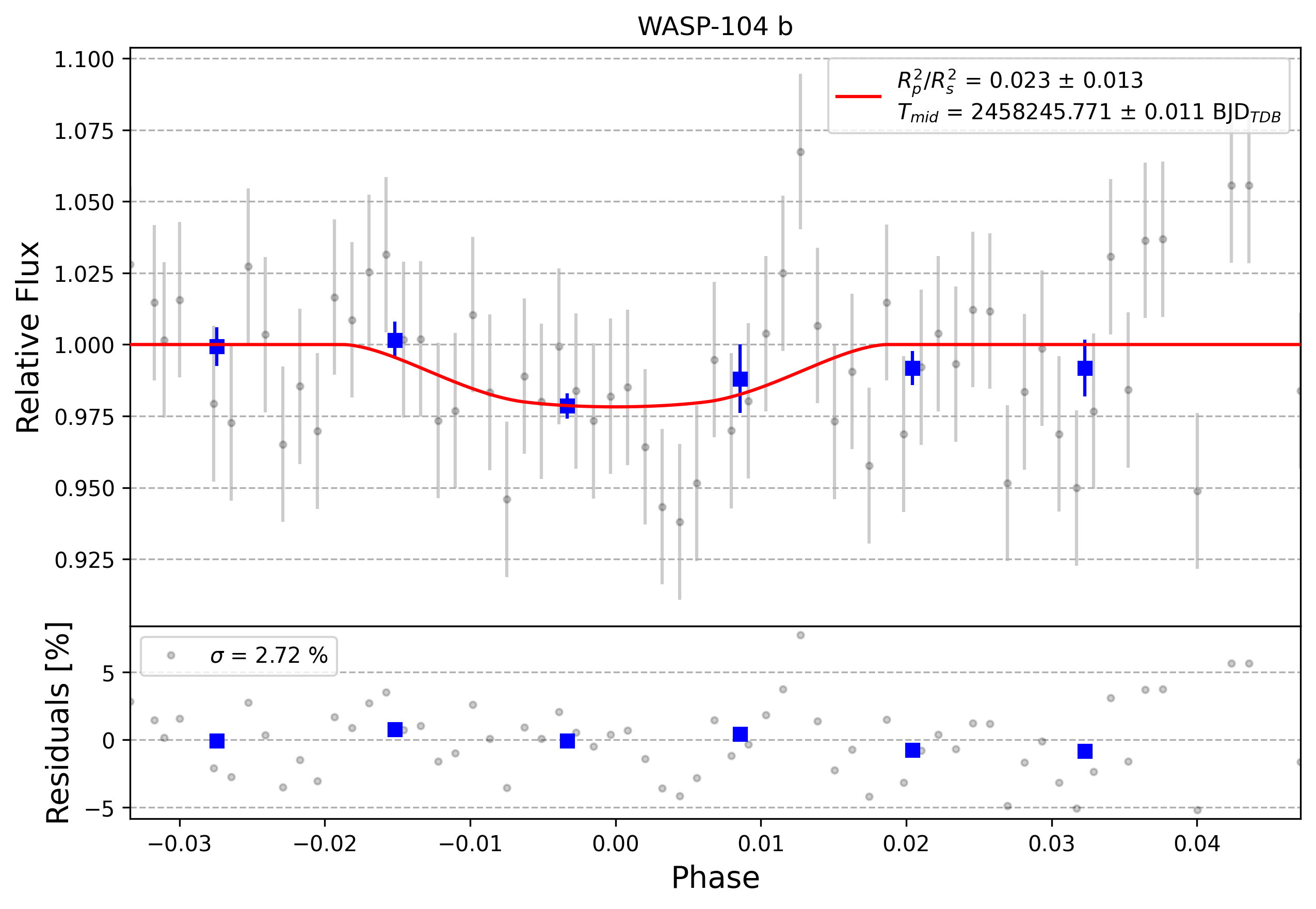 Light curve chart for 0007707
