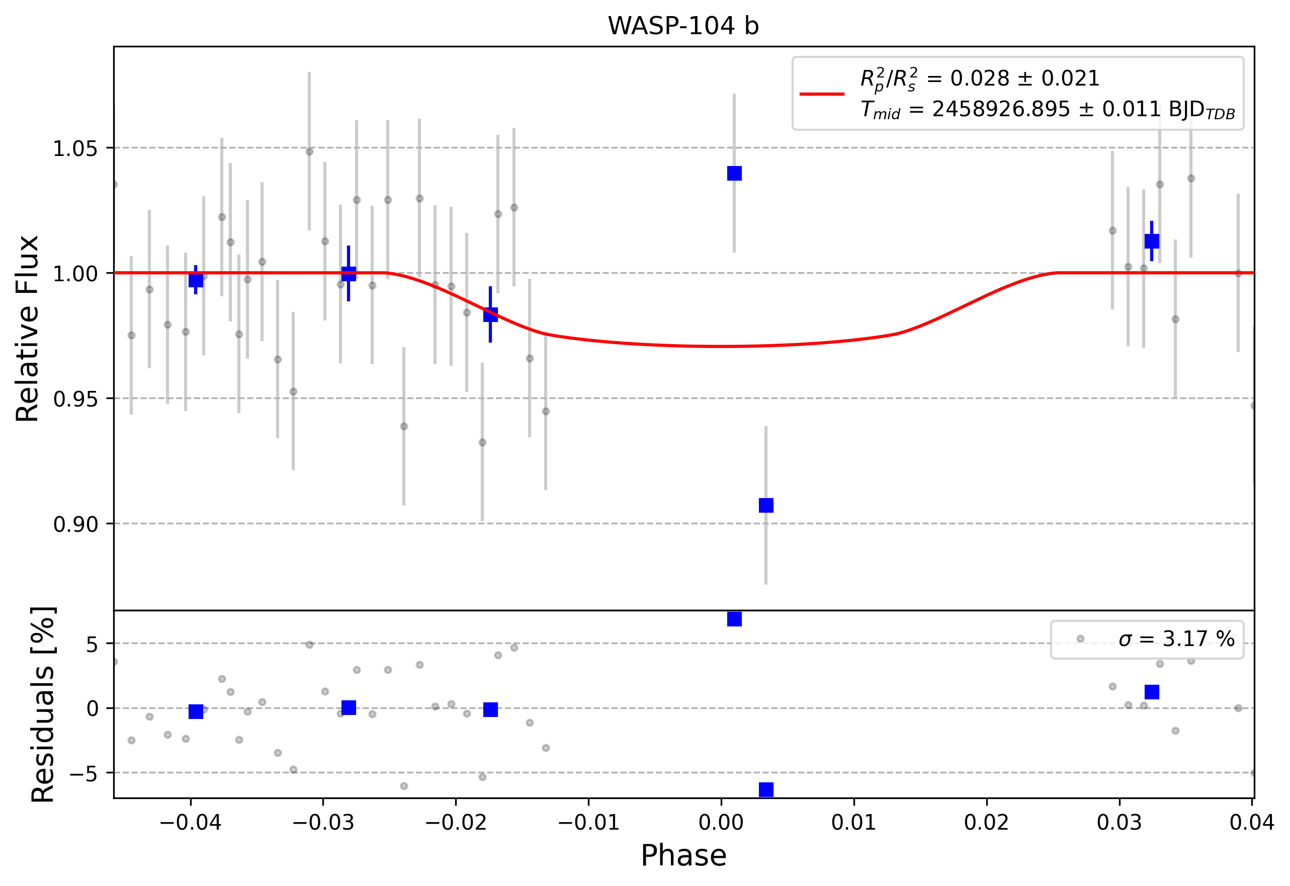 Light curve chart for 0008782
