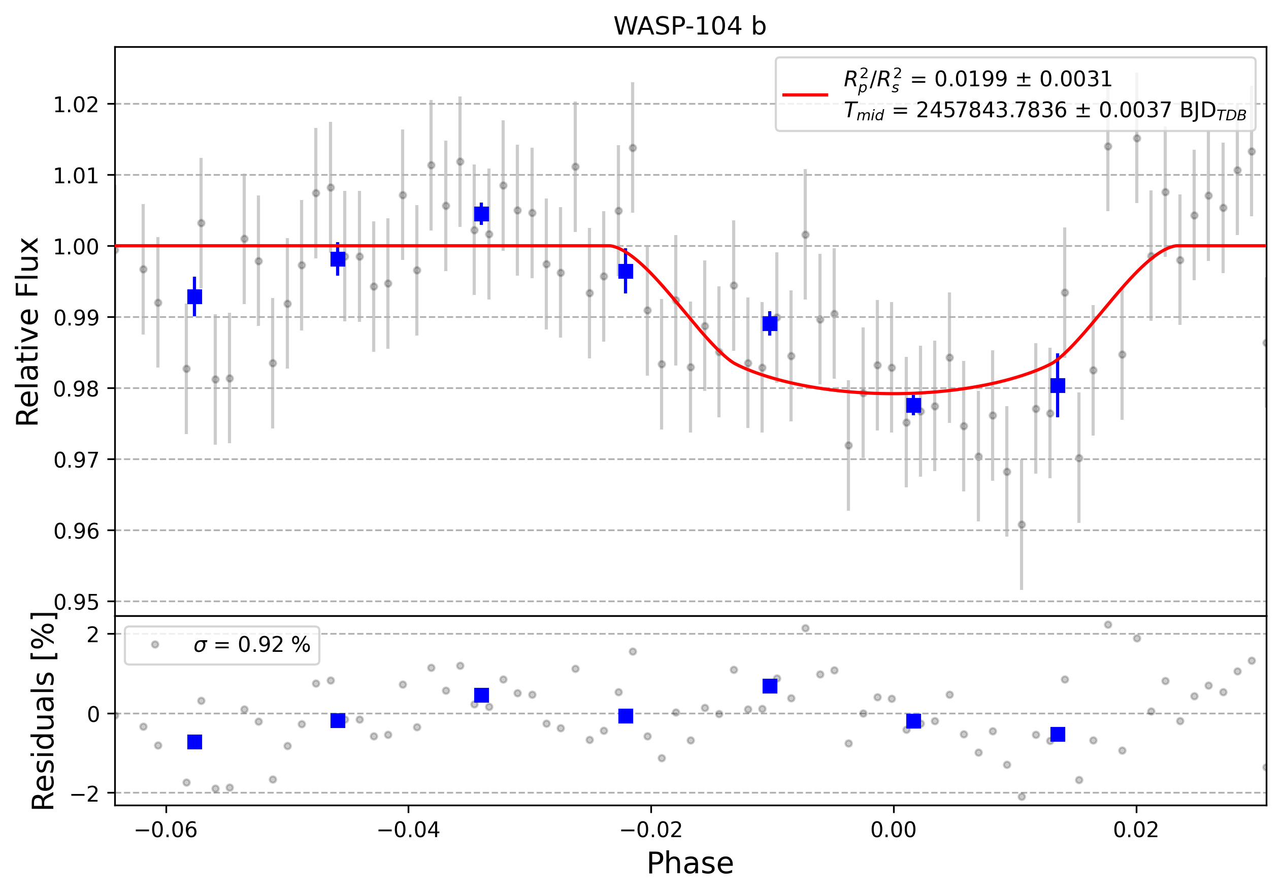 Light curve chart for 0009214
